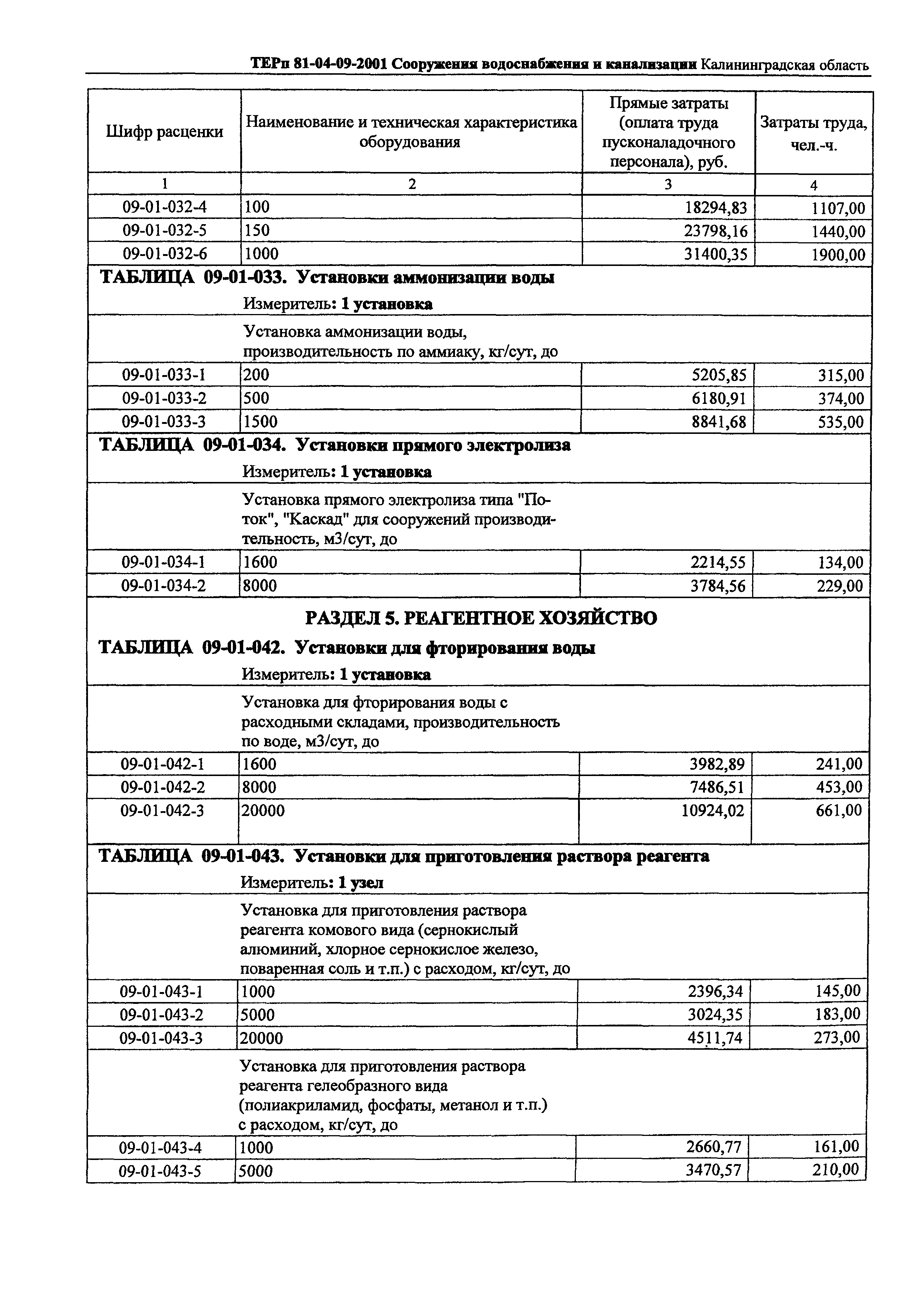 ТЕРп Калининградской области 2001-09