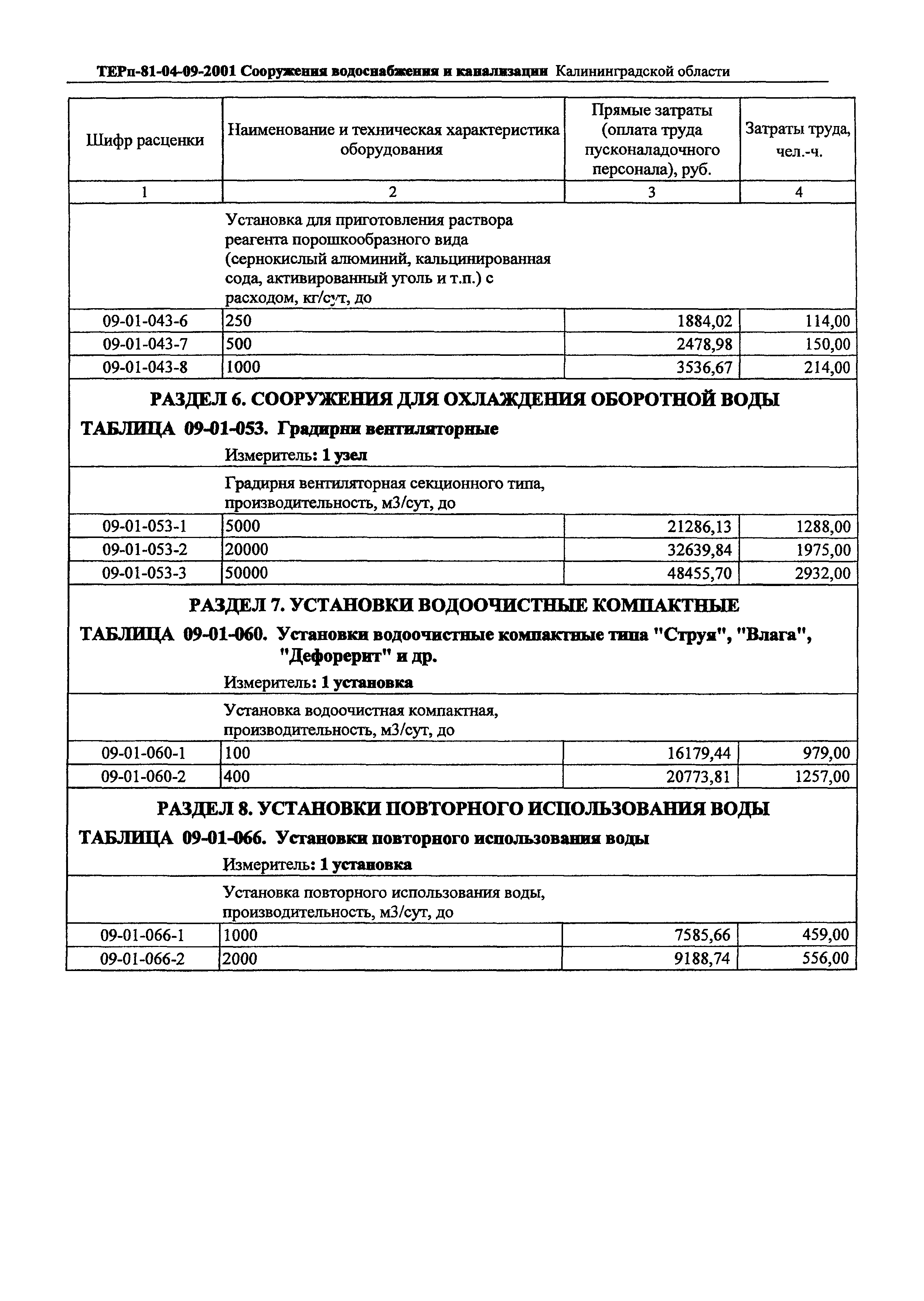 ТЕРп Калининградской области 2001-09