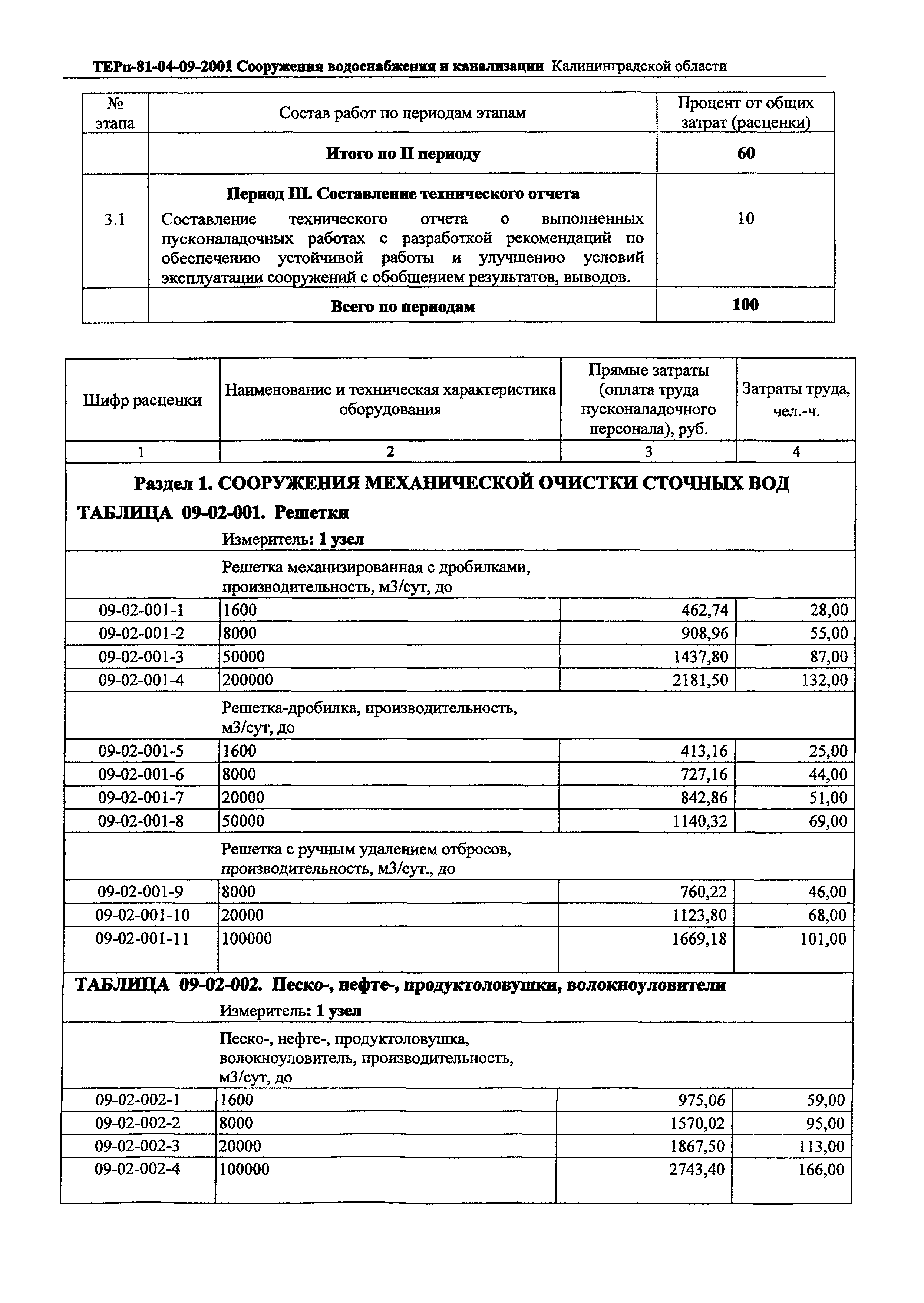 ТЕРп Калининградской области 2001-09