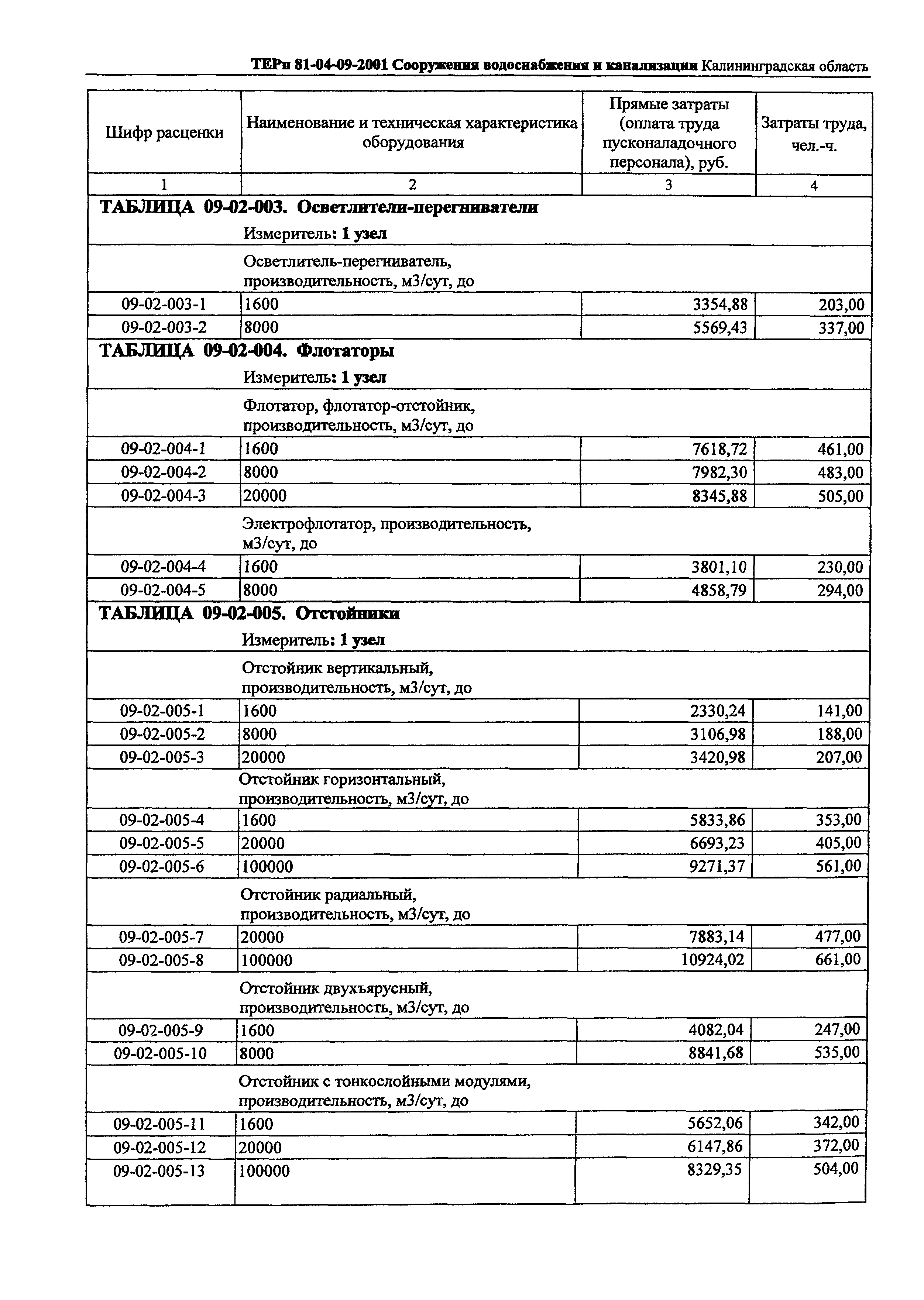 ТЕРп Калининградской области 2001-09