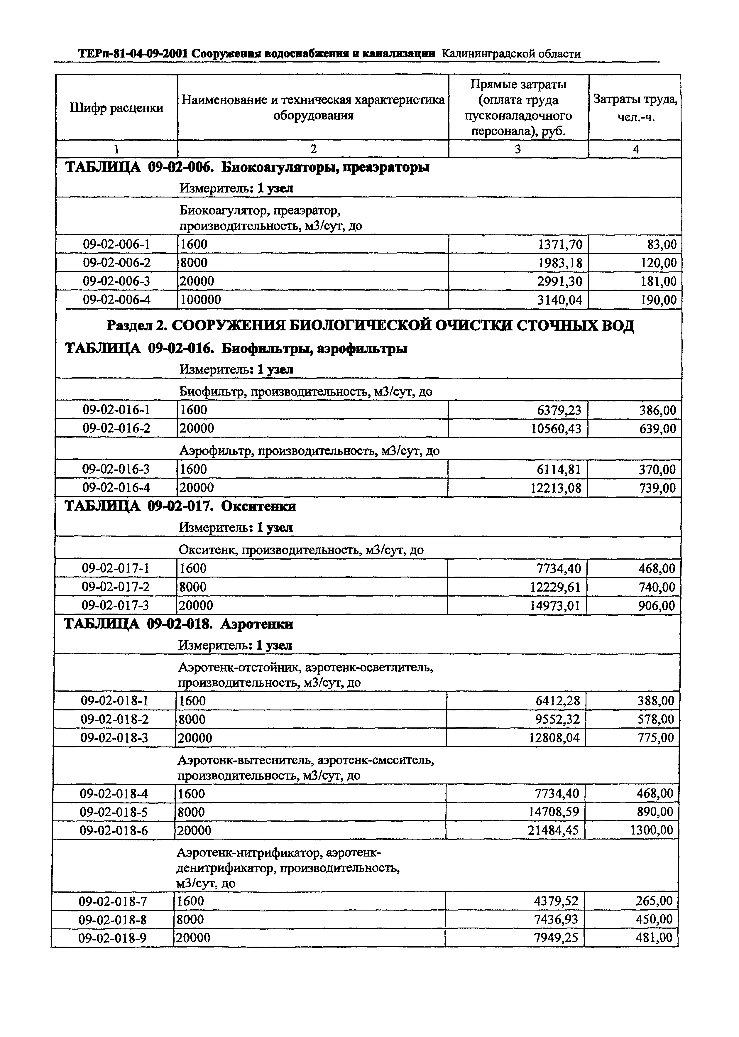 ТЕРп Калининградской области 2001-09