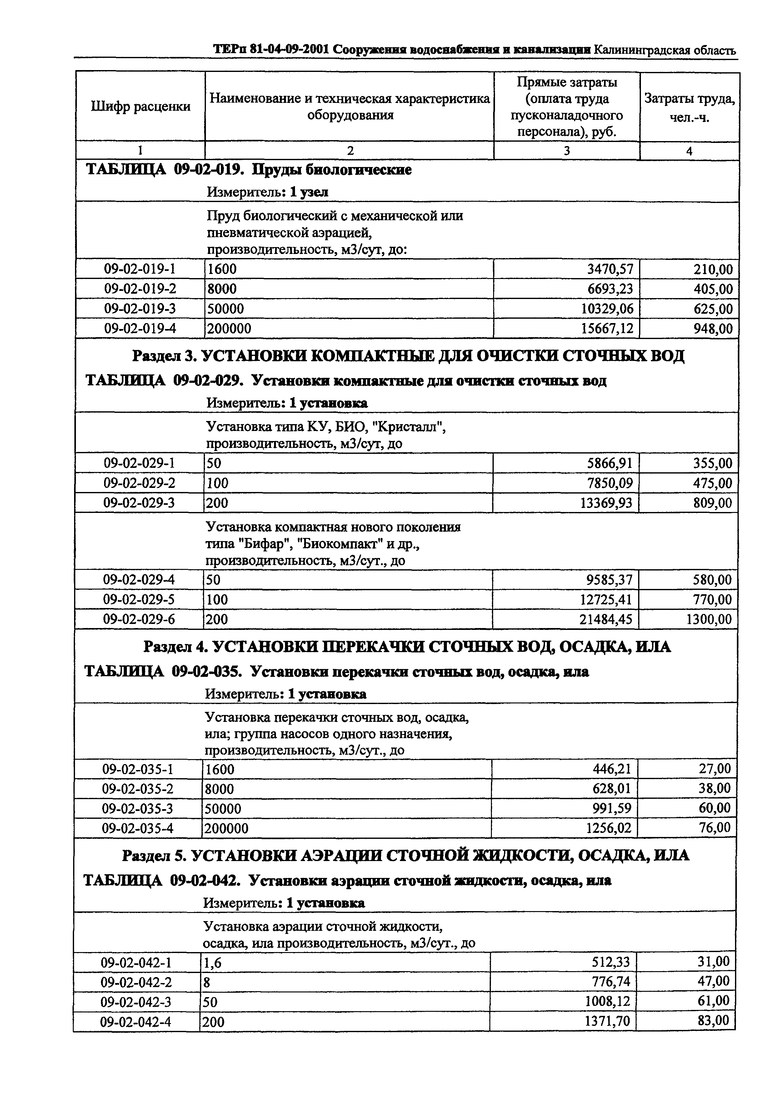 ТЕРп Калининградской области 2001-09