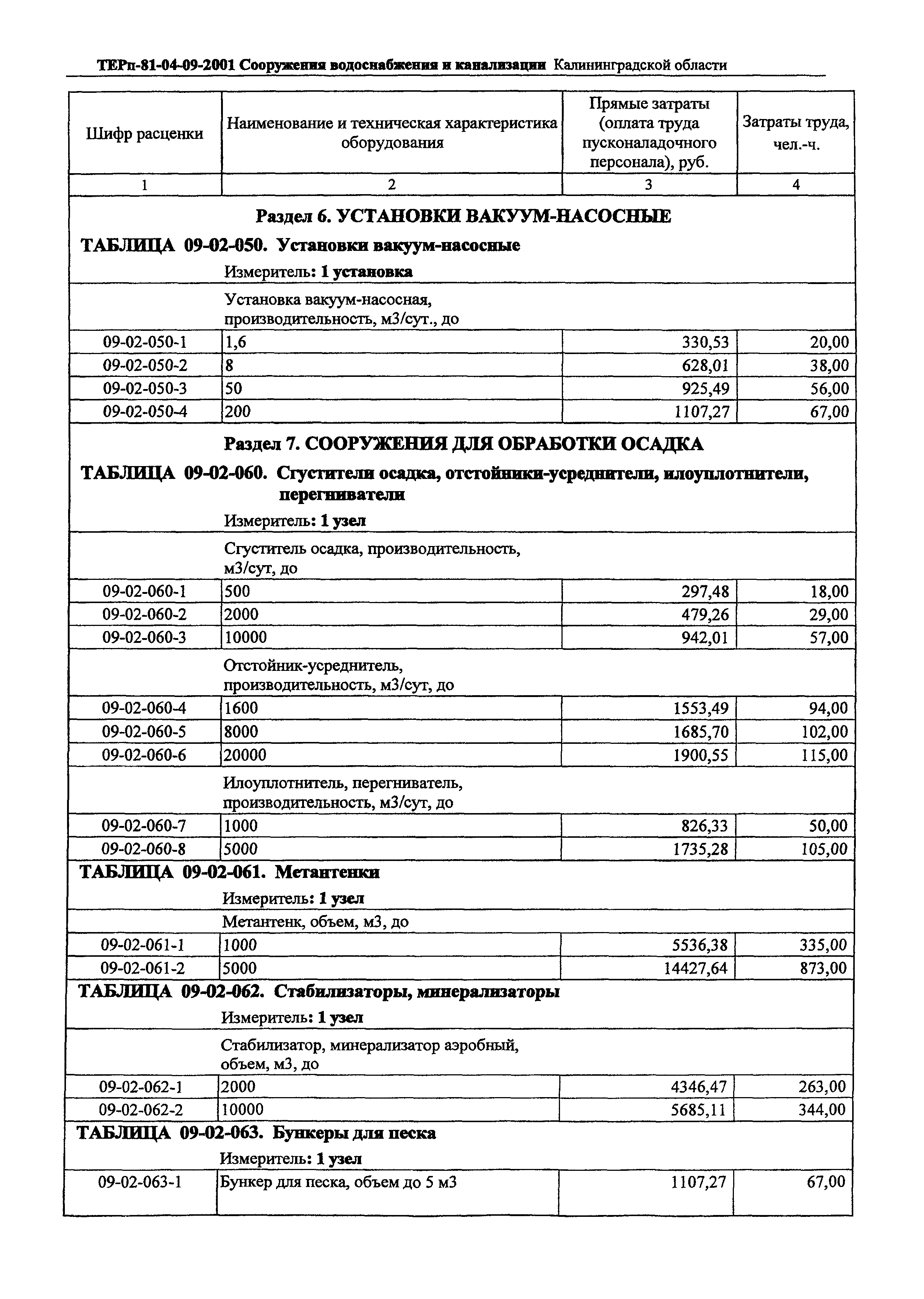 ТЕРп Калининградской области 2001-09