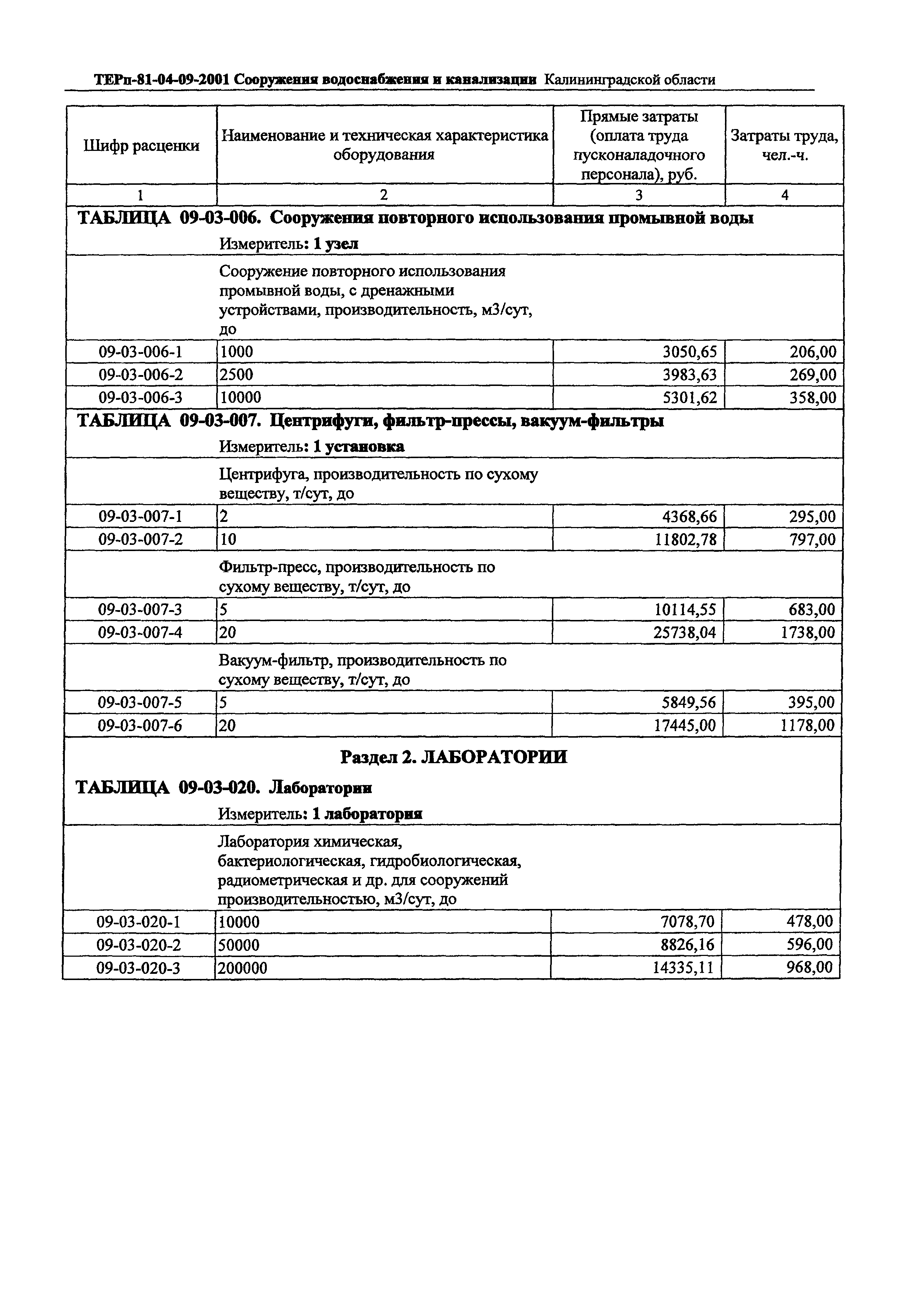 ТЕРп Калининградской области 2001-09