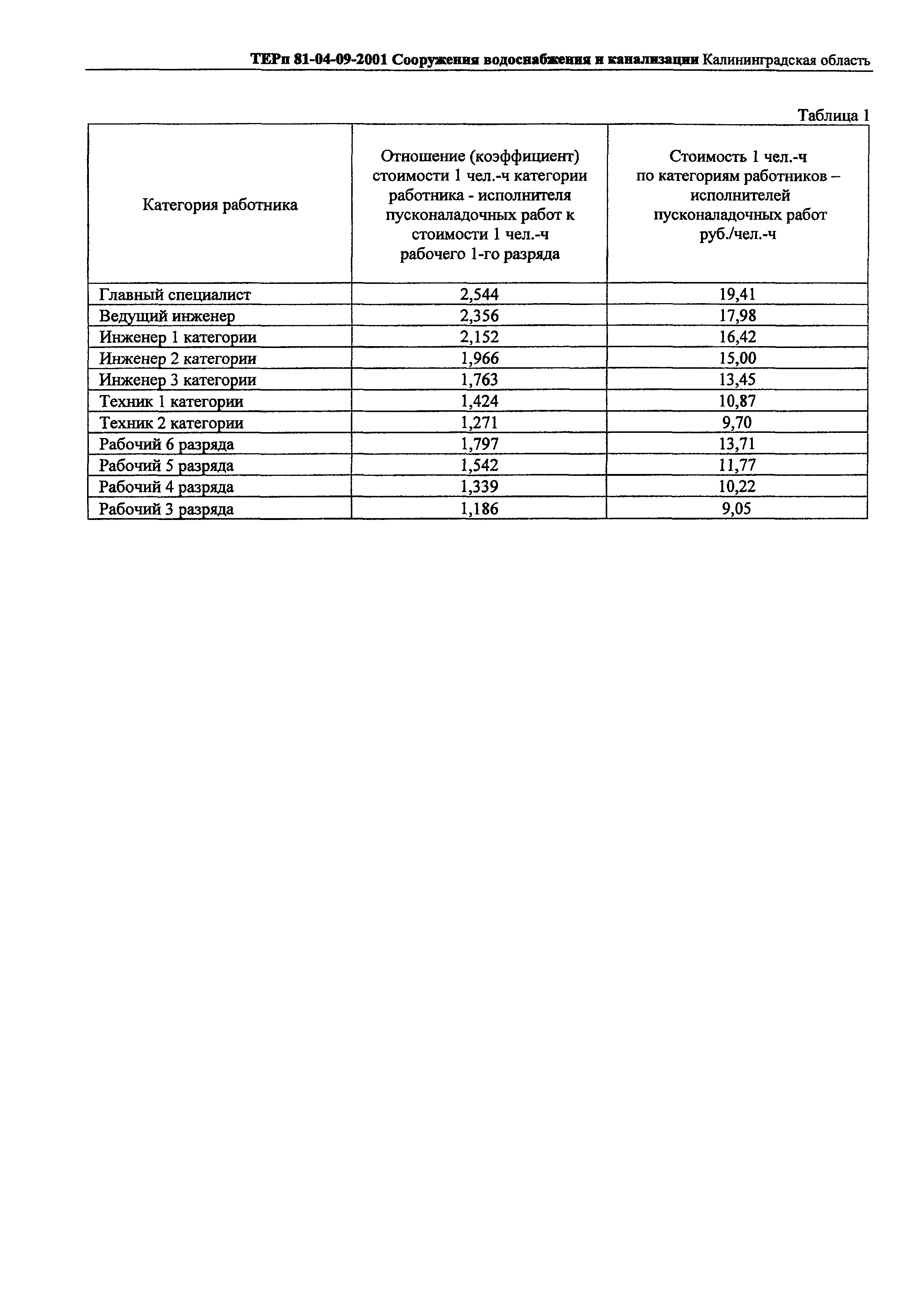 ТЕРп Калининградской области 2001-09