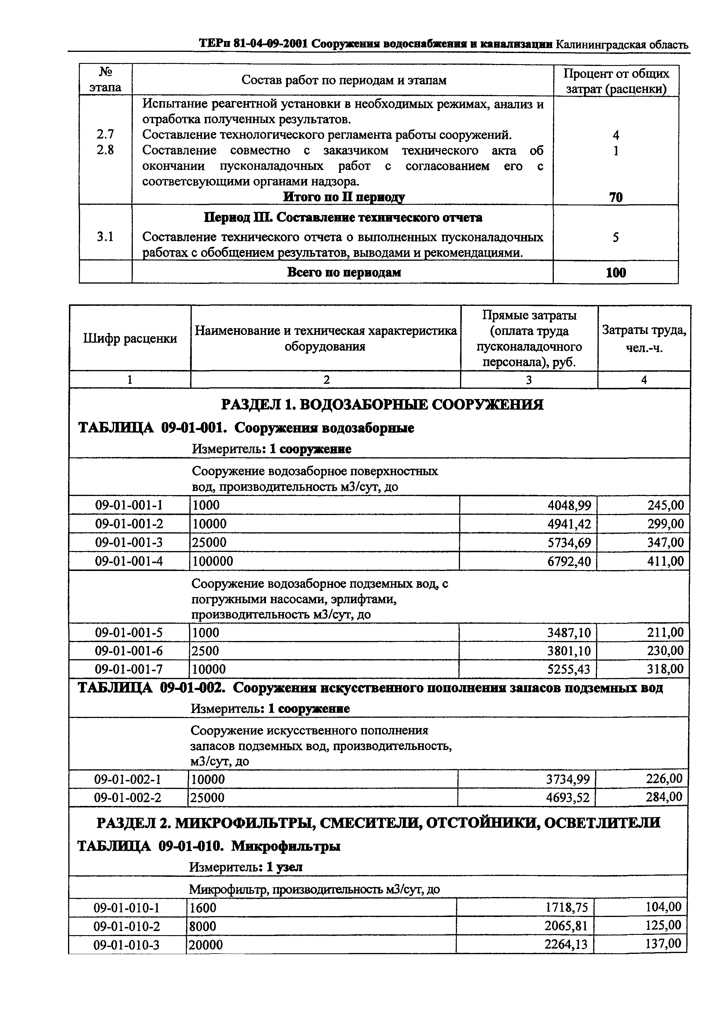 ТЕРп Калининградской области 2001-09