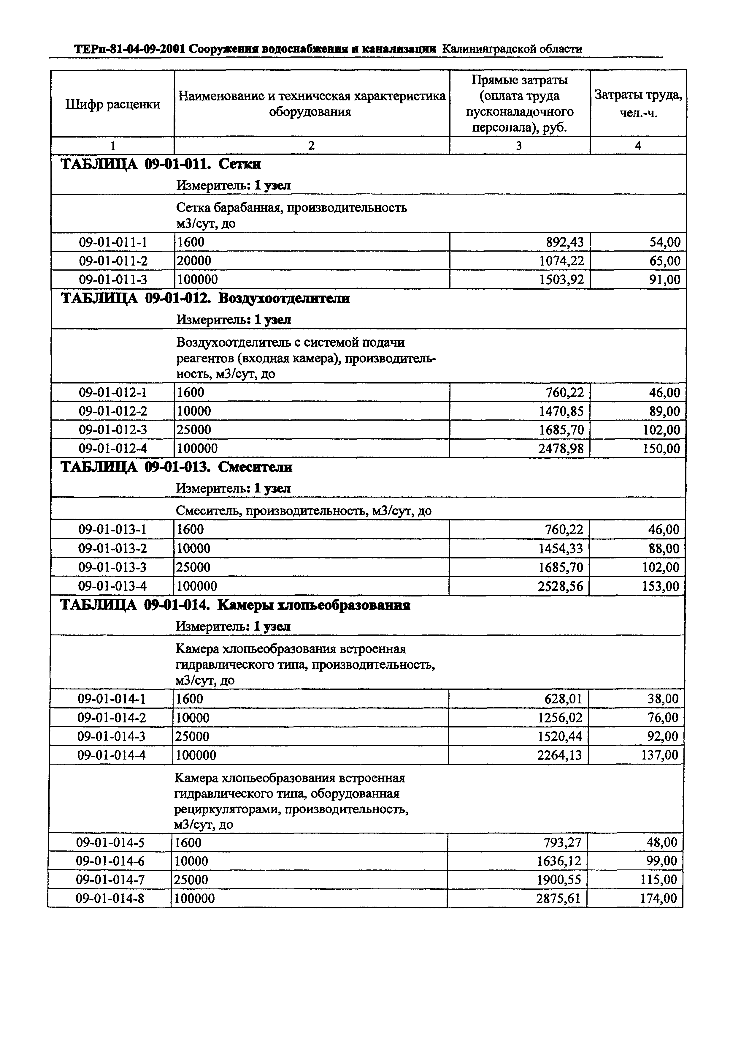 ТЕРп Калининградской области 2001-09