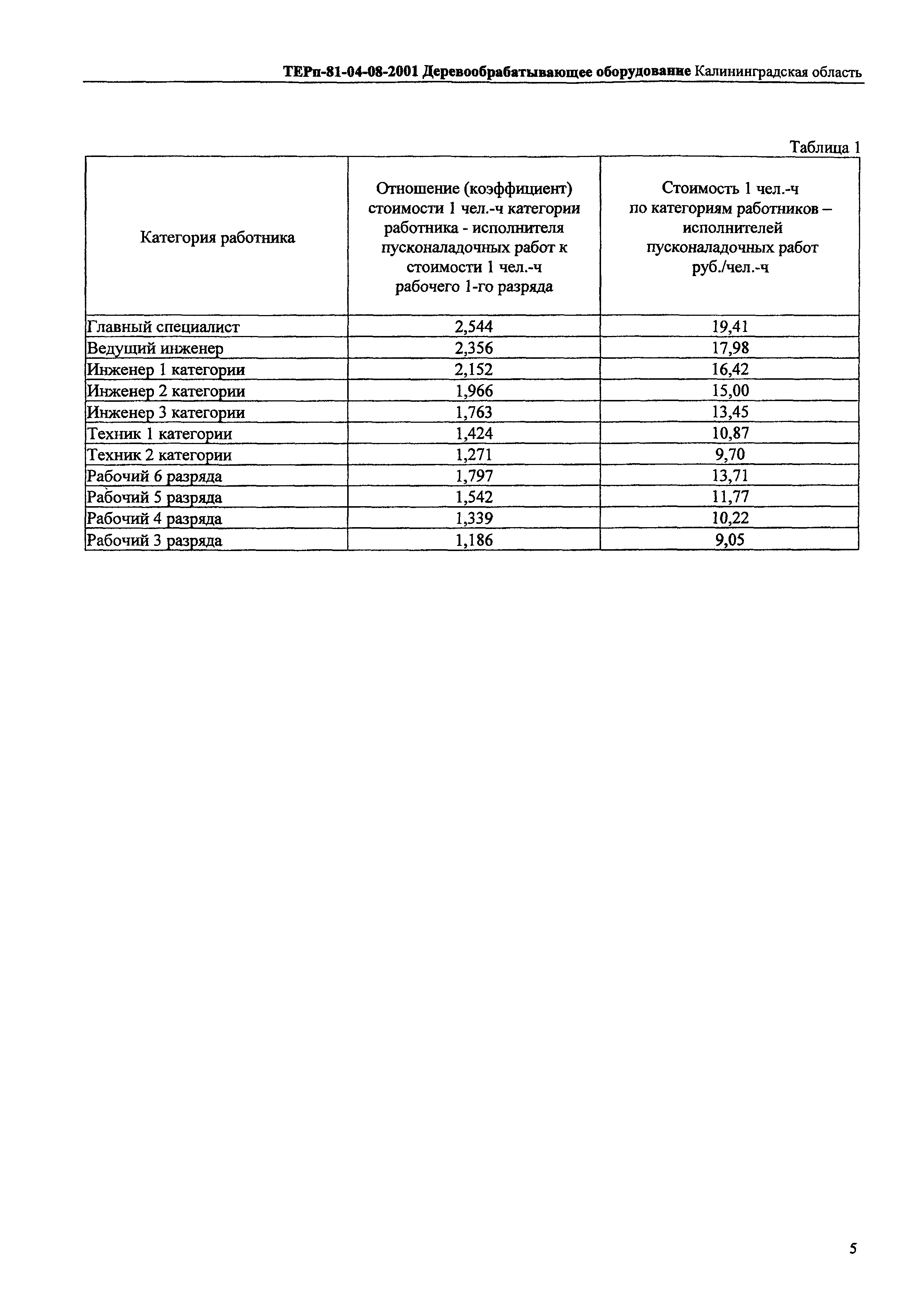 ТЕРп Калининградской области 2001-08