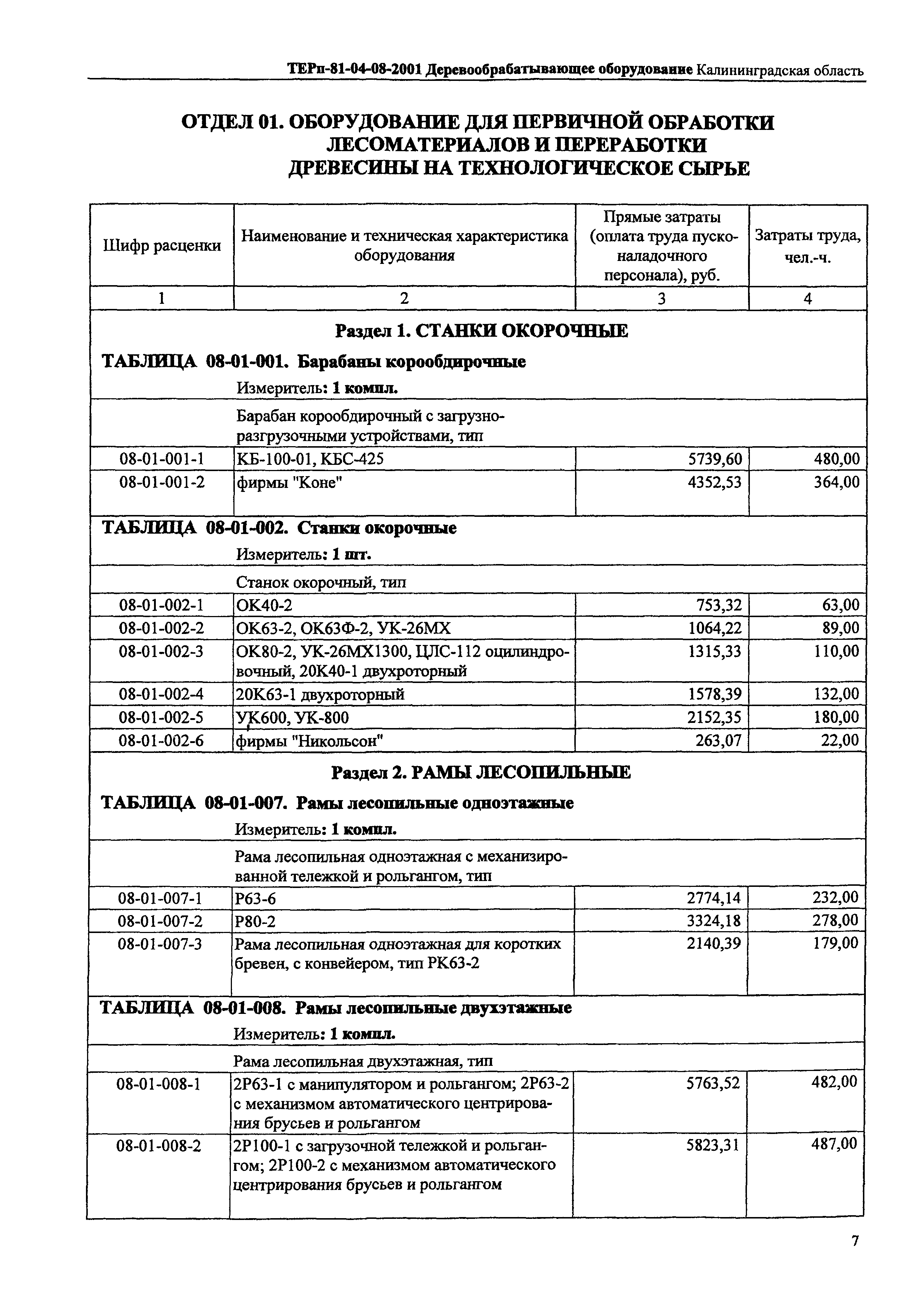 ТЕРп Калининградской области 2001-08