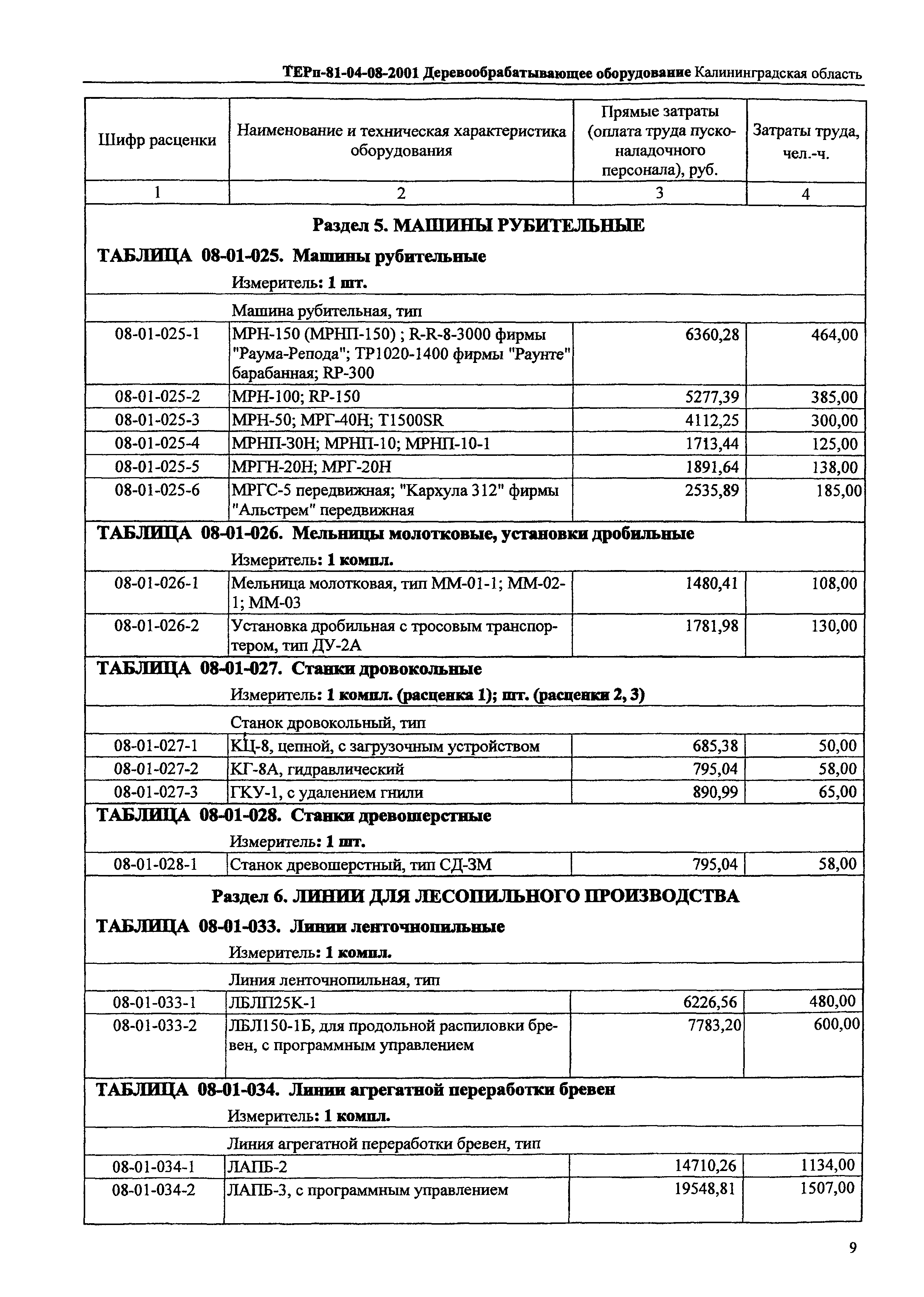 ТЕРп Калининградской области 2001-08