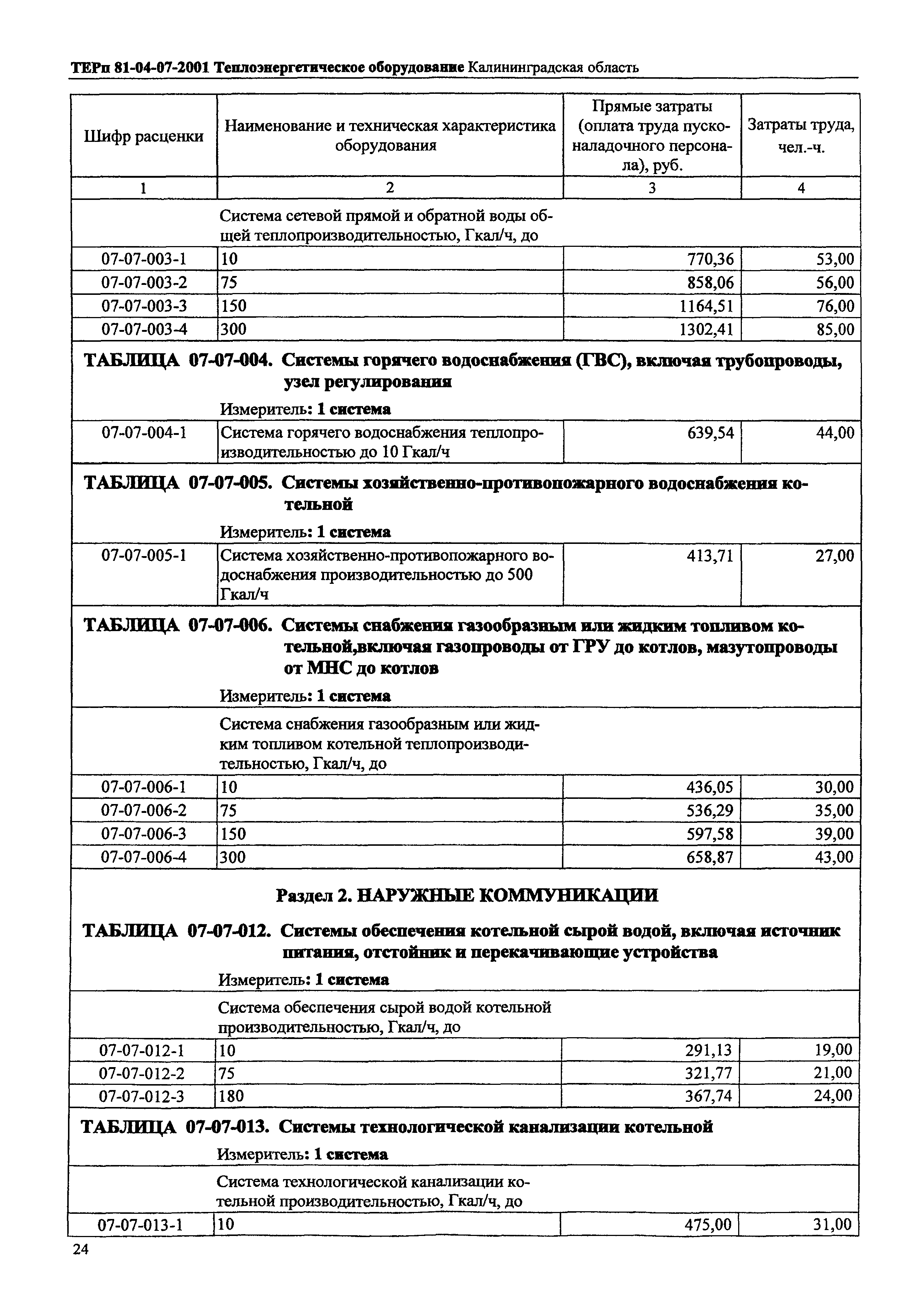 ТЕРп Калининградской области 2001-07