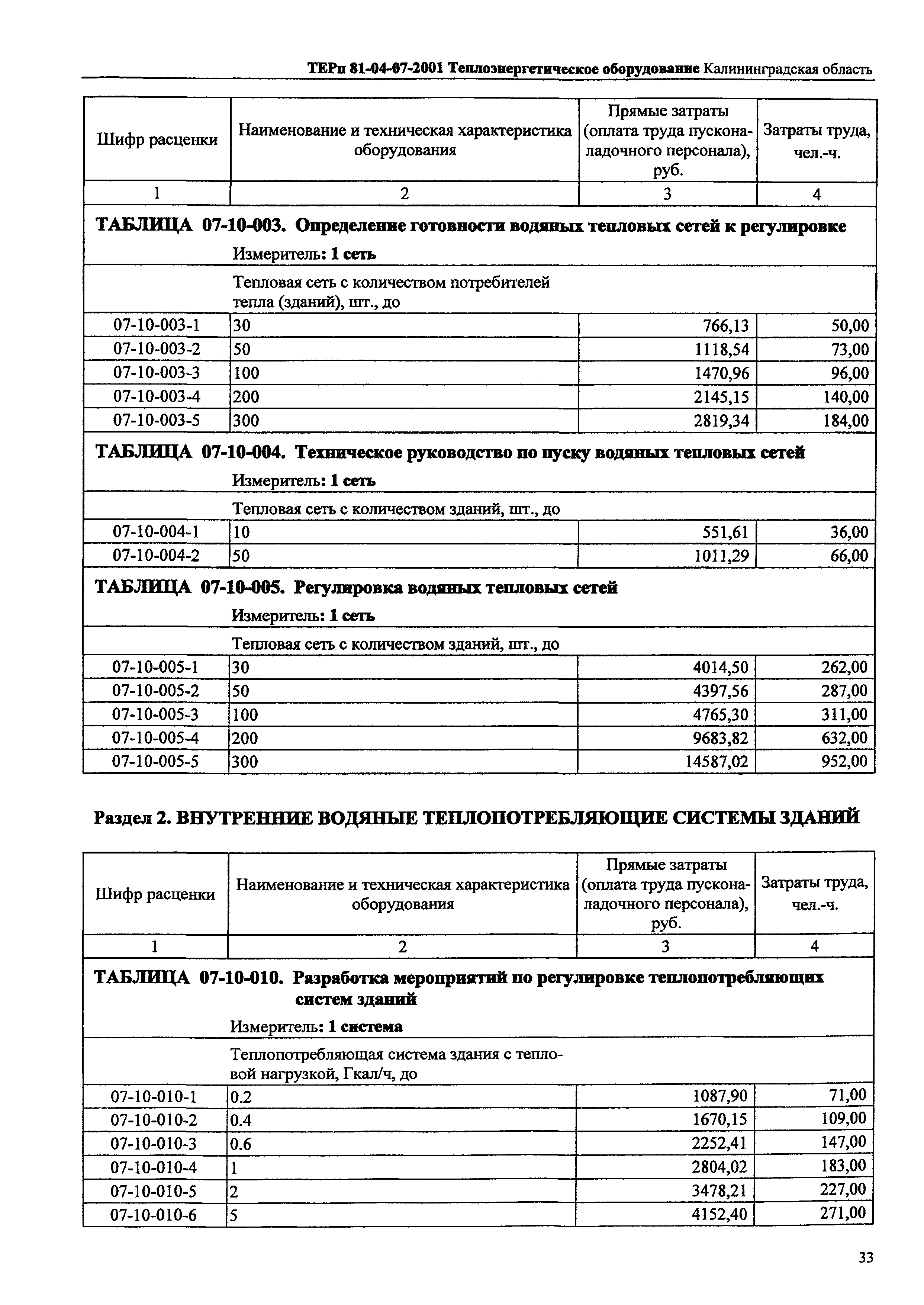 ТЕРп Калининградской области 2001-07