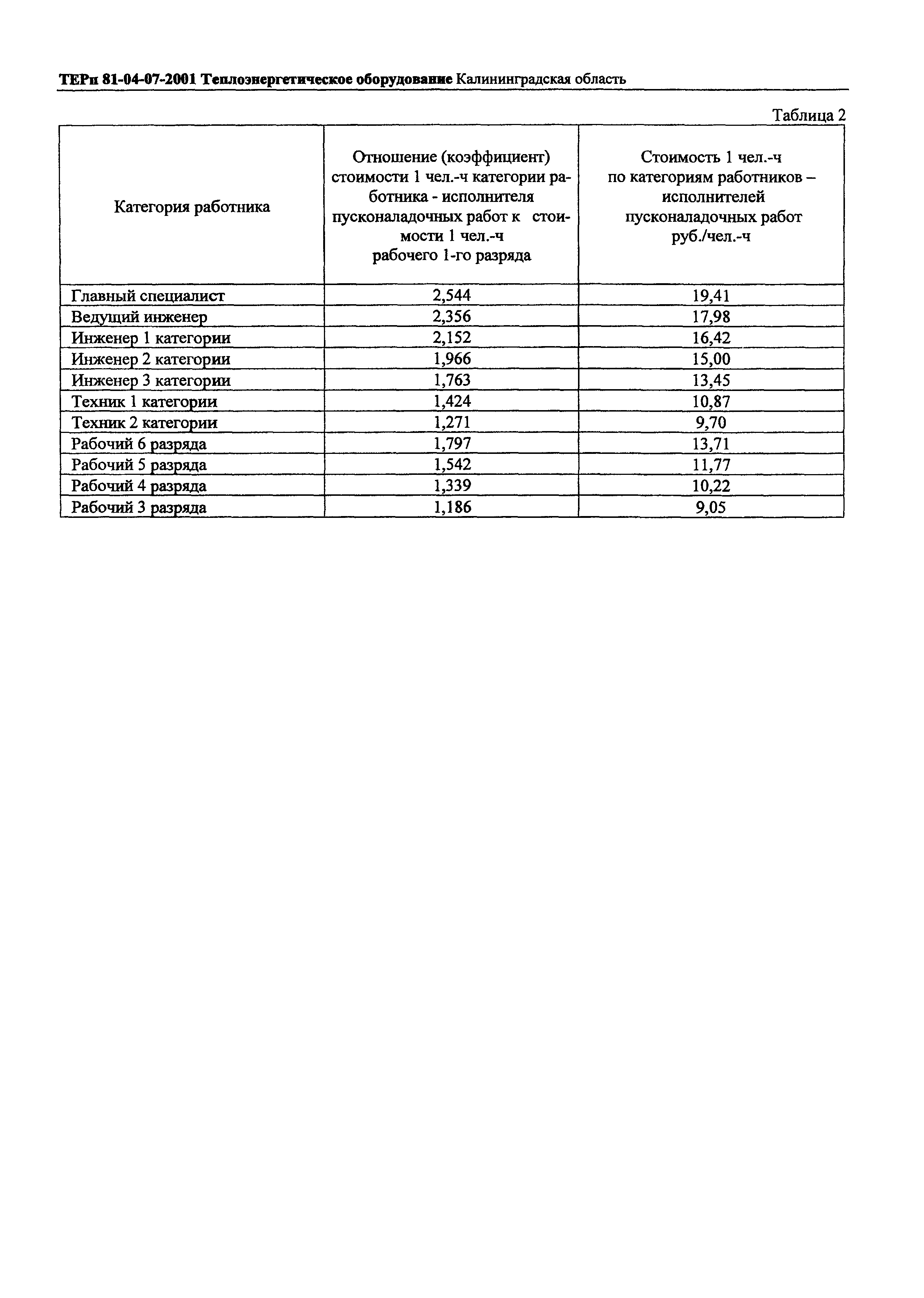 ТЕРп Калининградской области 2001-07