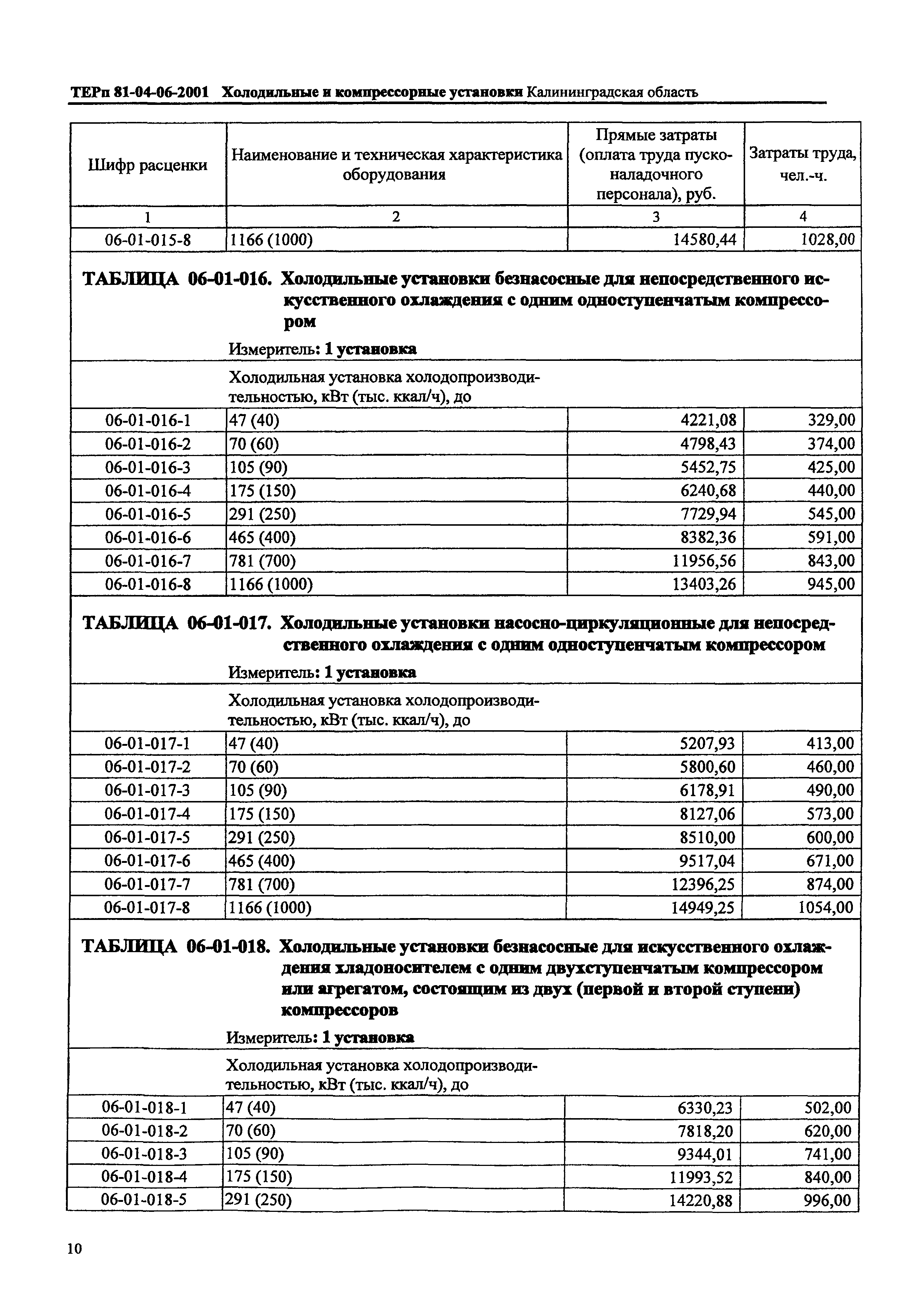 ТЕРп Калининградской области 2001-06