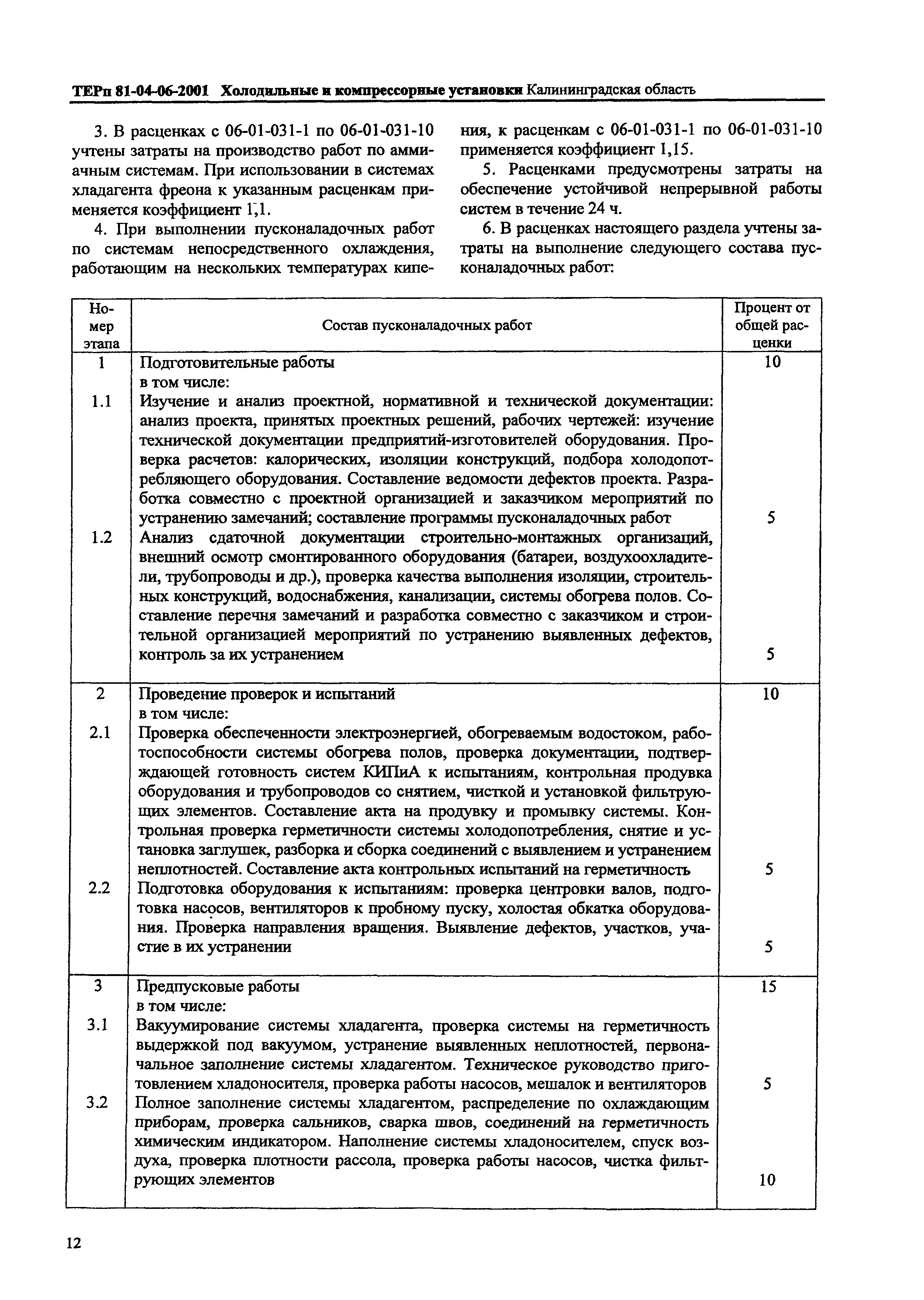 ТЕРп Калининградской области 2001-06