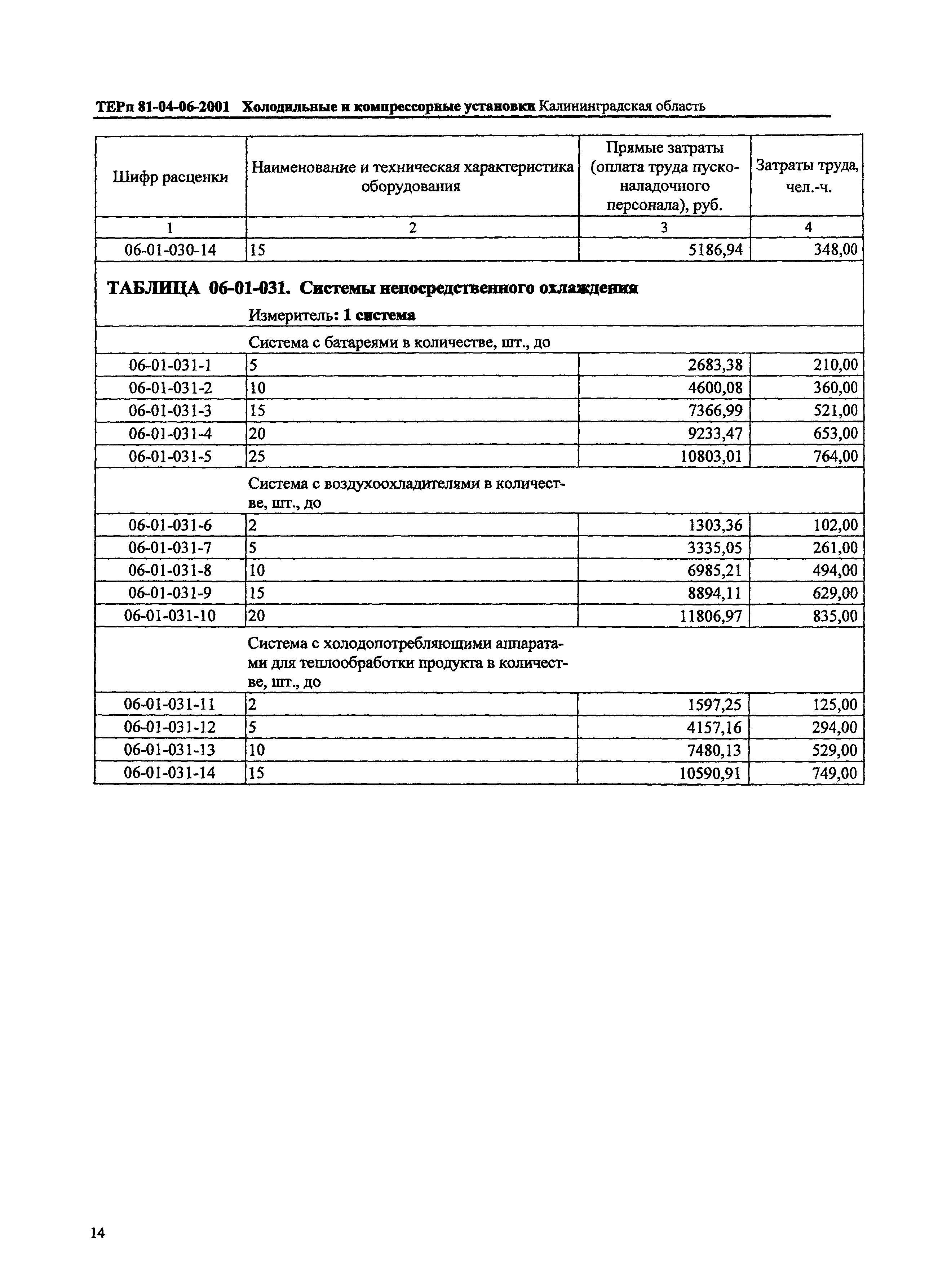 ТЕРп Калининградской области 2001-06