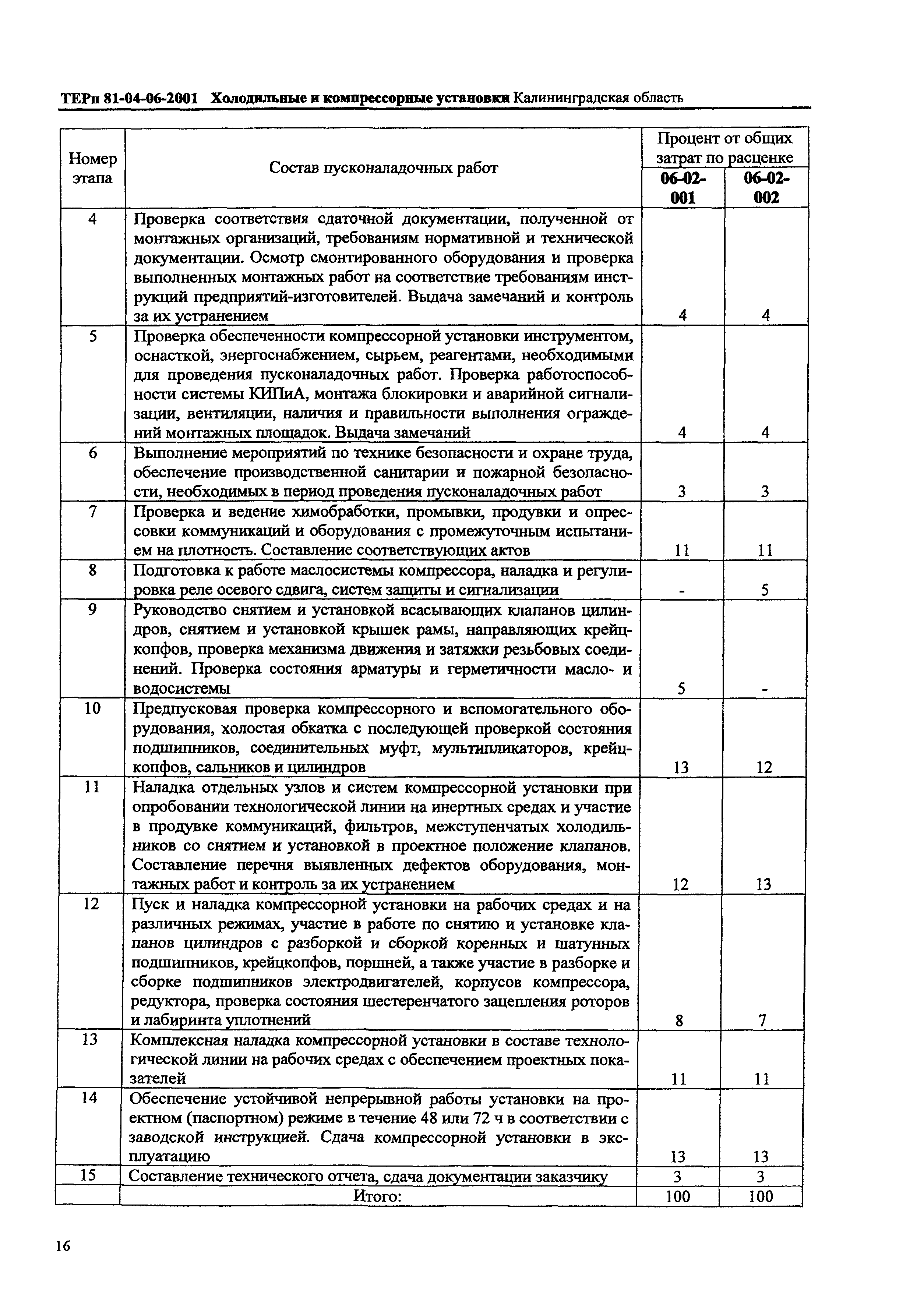 ТЕРп Калининградской области 2001-06