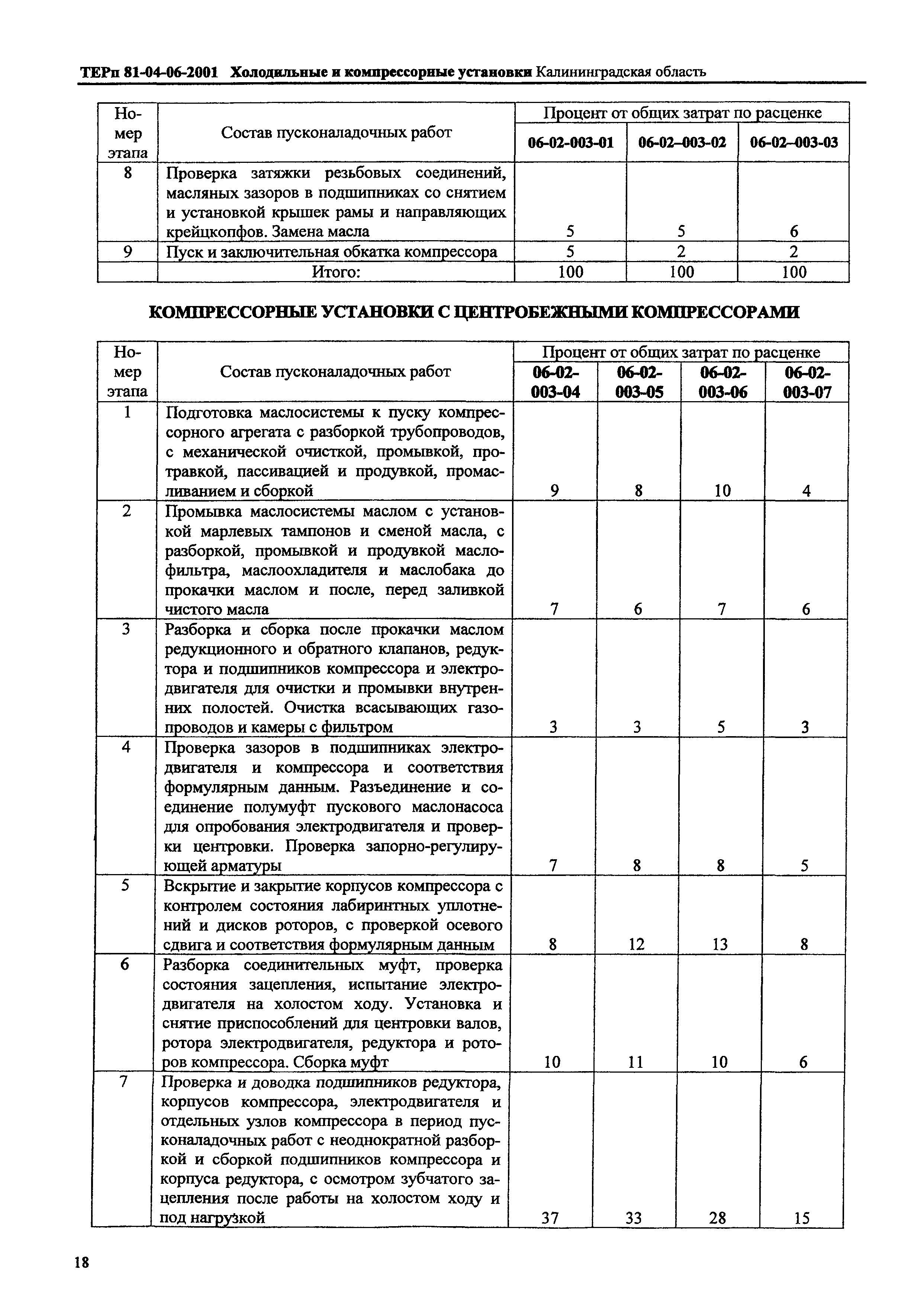 ТЕРп Калининградской области 2001-06