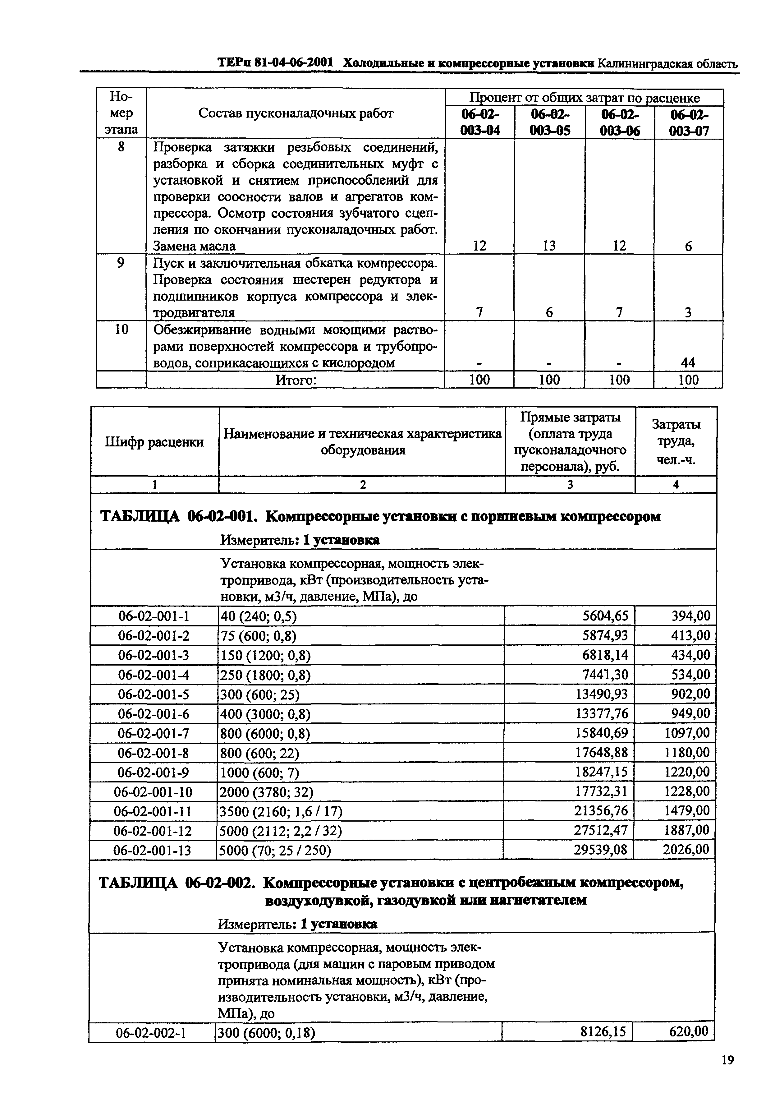 ТЕРп Калининградской области 2001-06