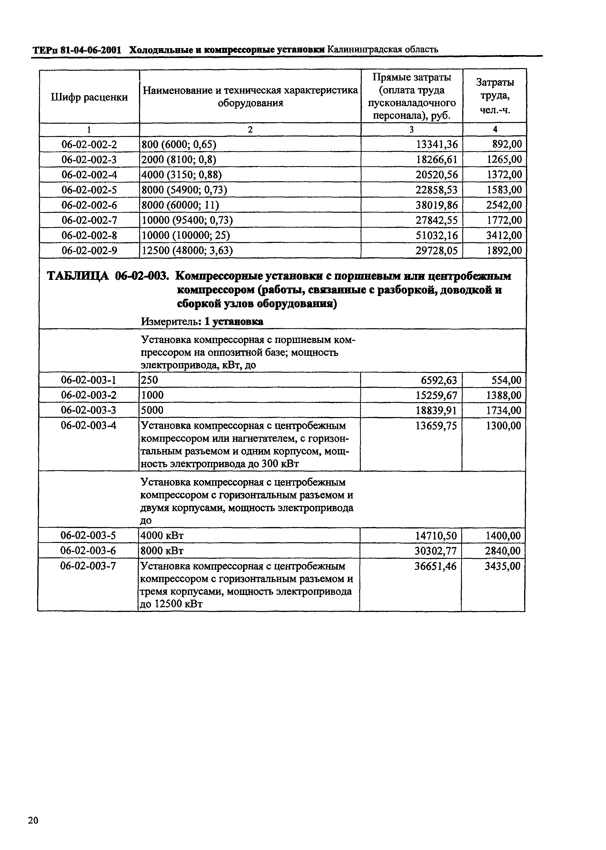 ТЕРп Калининградской области 2001-06