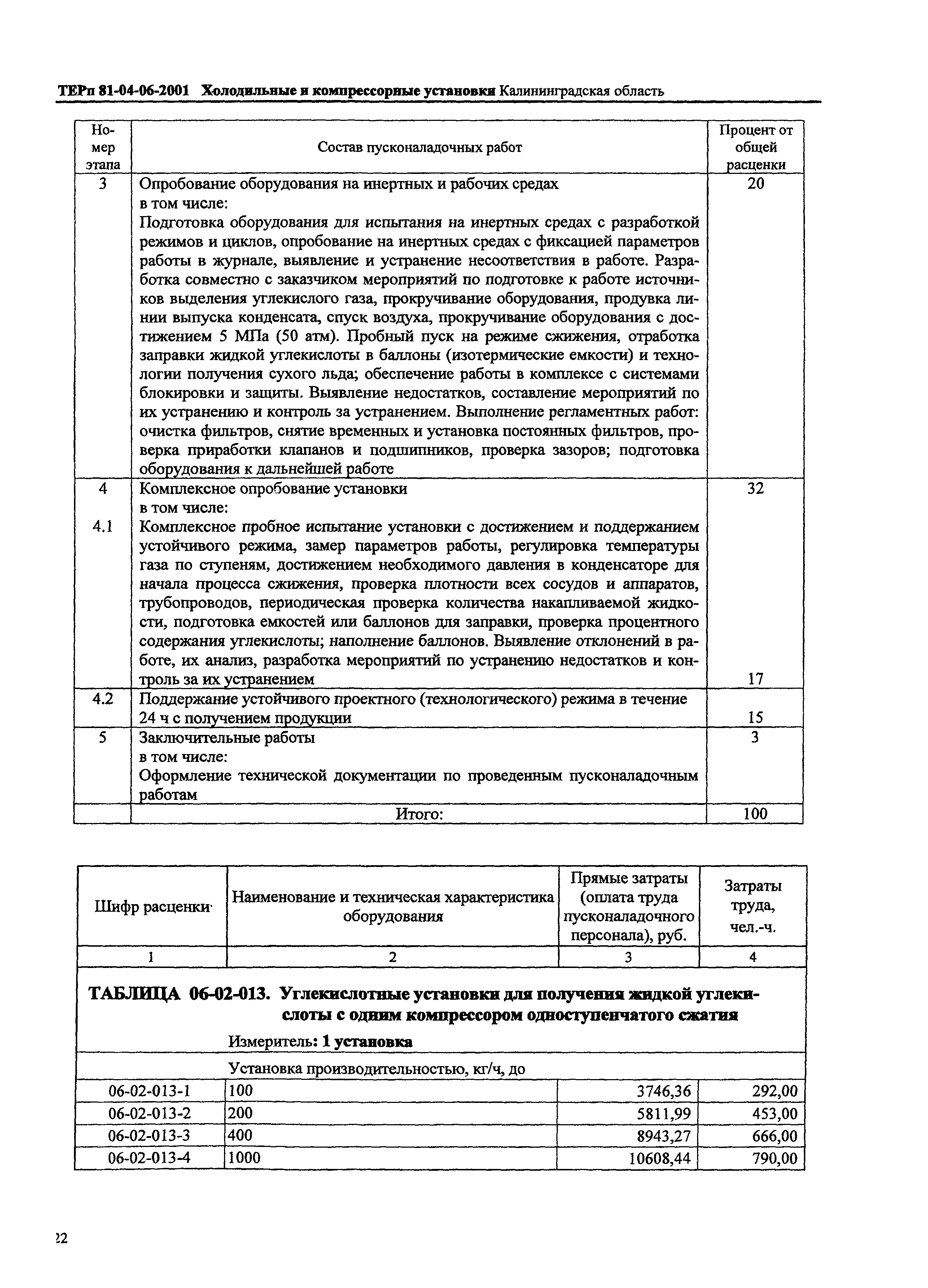 ТЕРп Калининградской области 2001-06