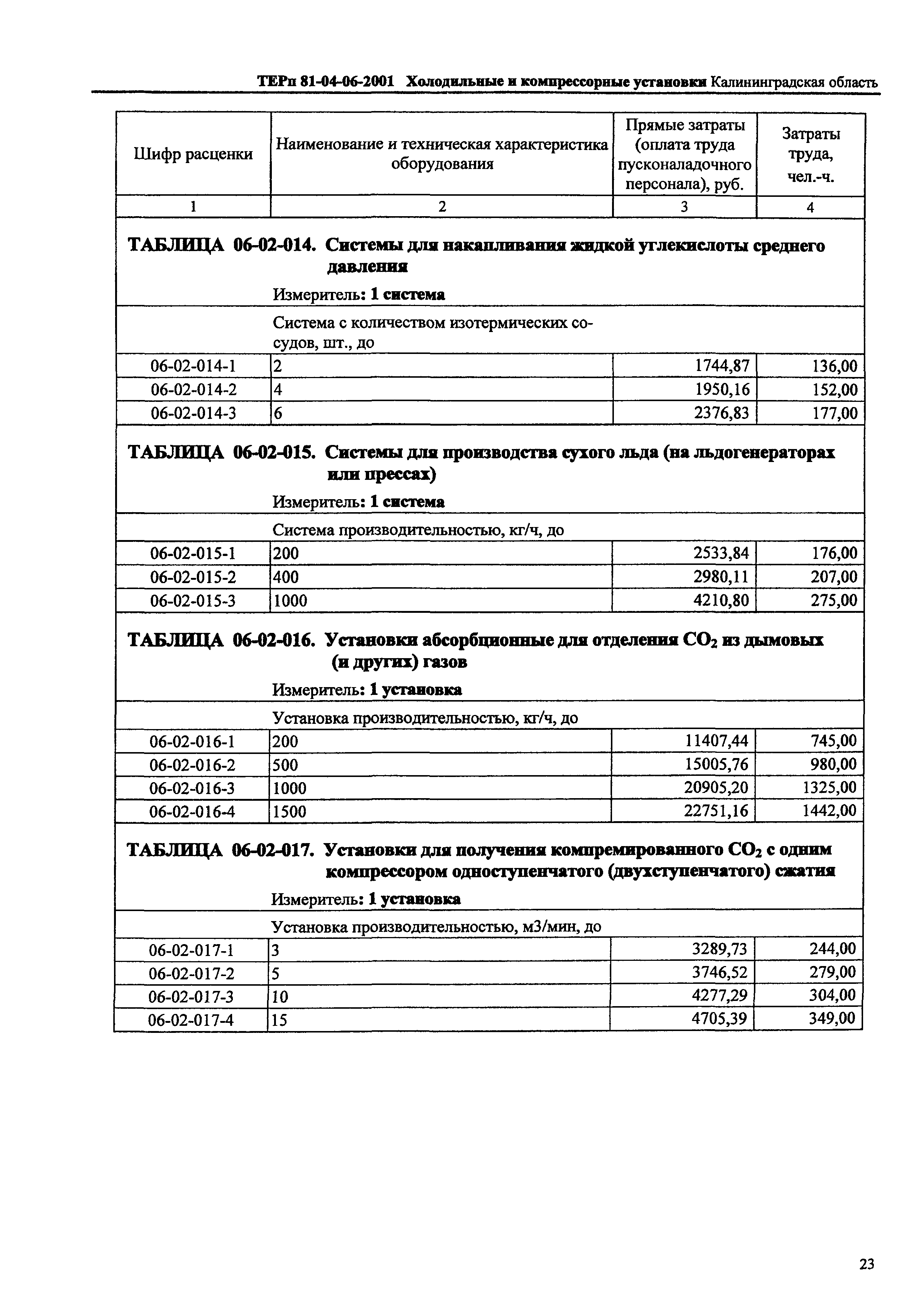 ТЕРп Калининградской области 2001-06