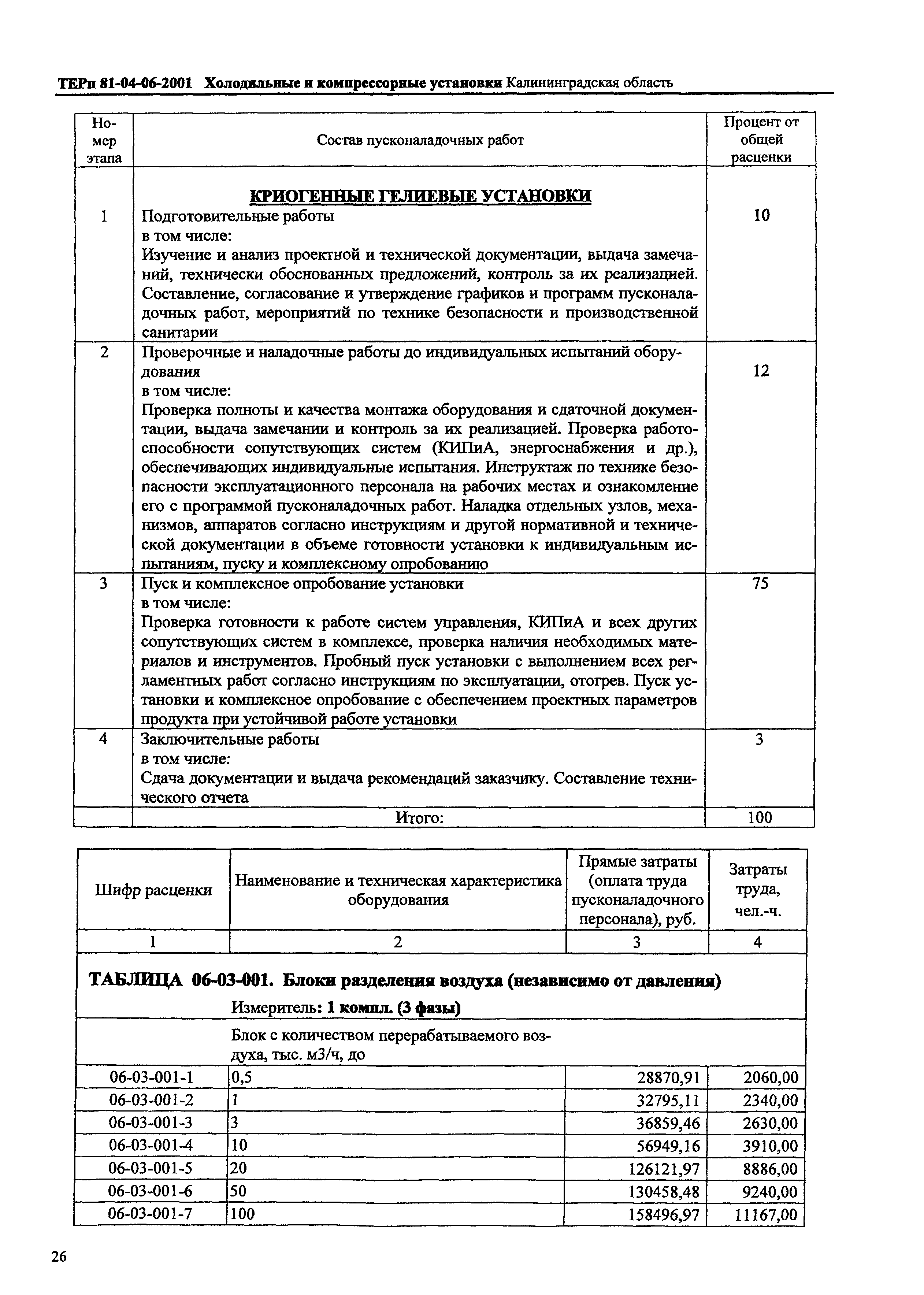 ТЕРп Калининградской области 2001-06