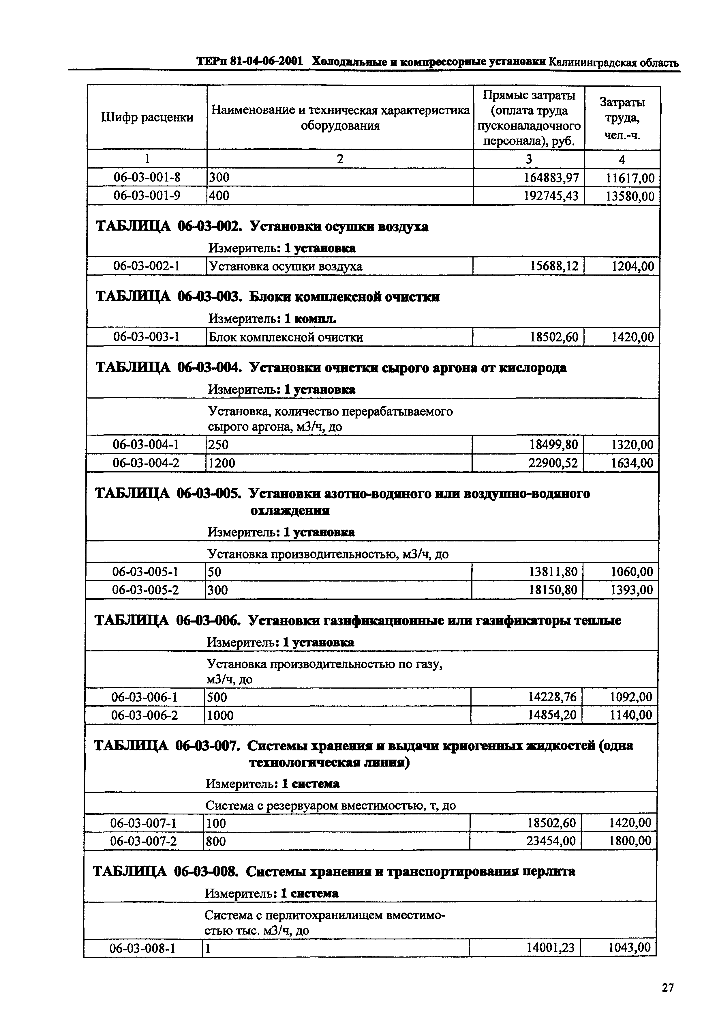 ТЕРп Калининградской области 2001-06