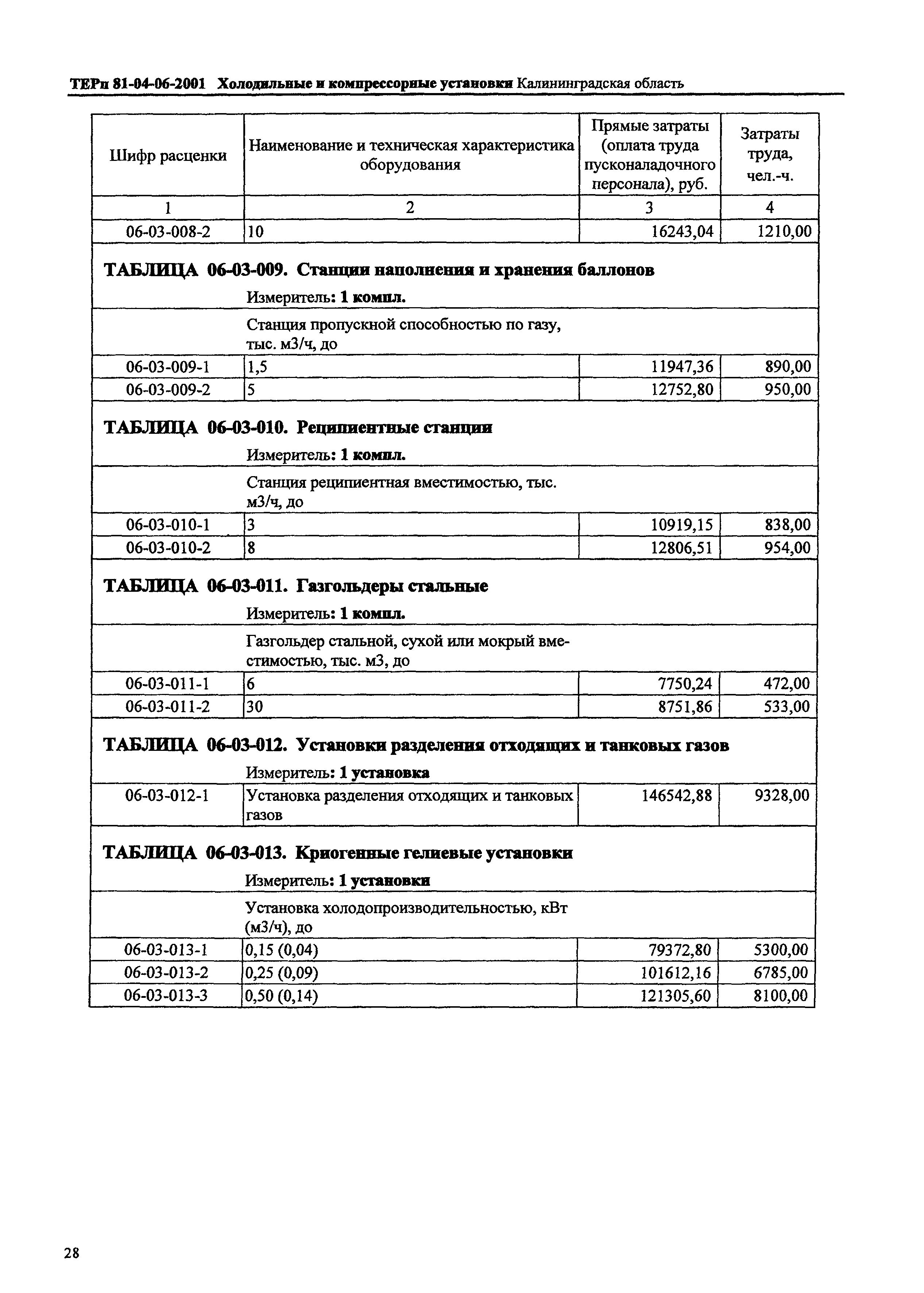 ТЕРп Калининградской области 2001-06