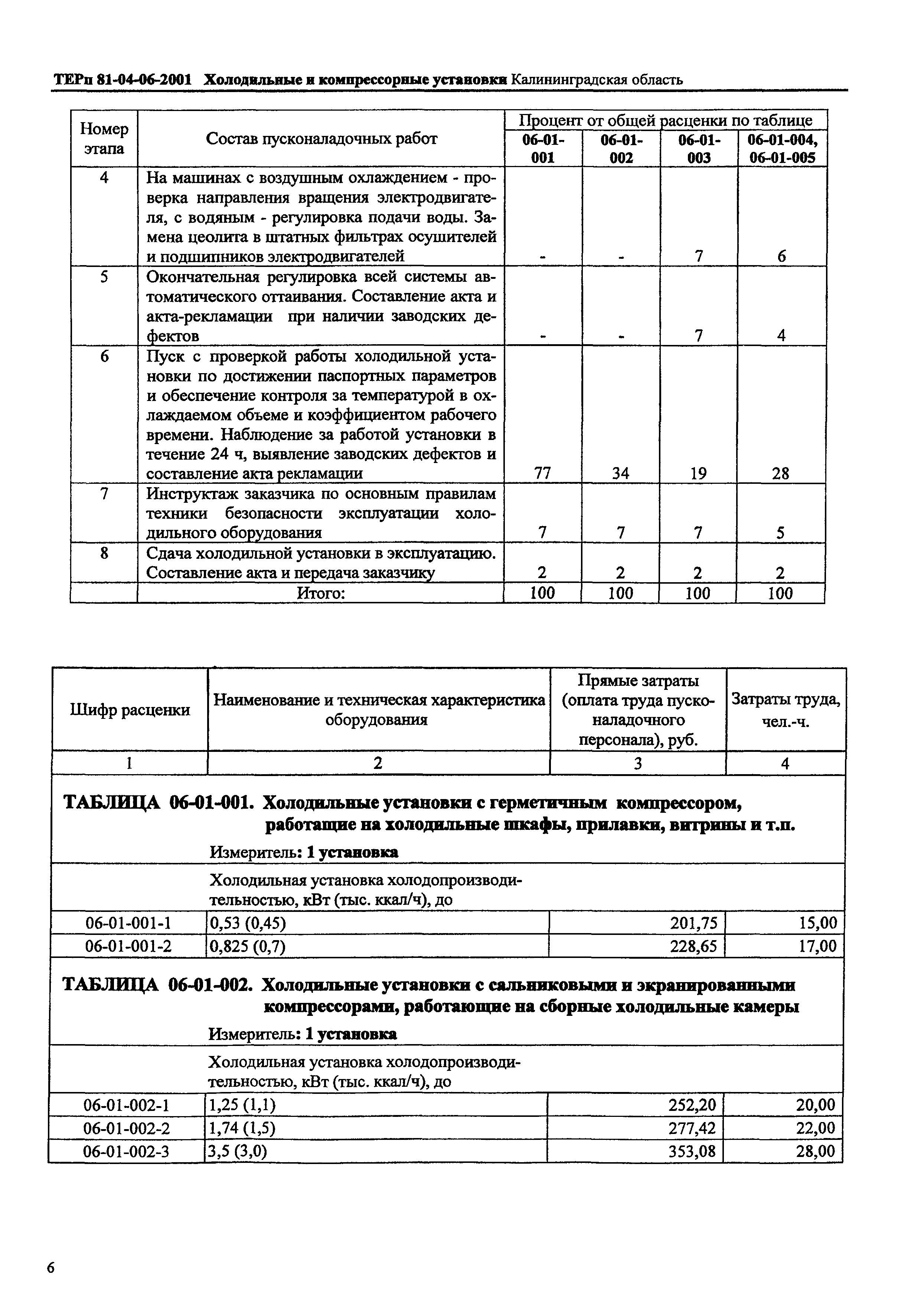 ТЕРп Калининградской области 2001-06