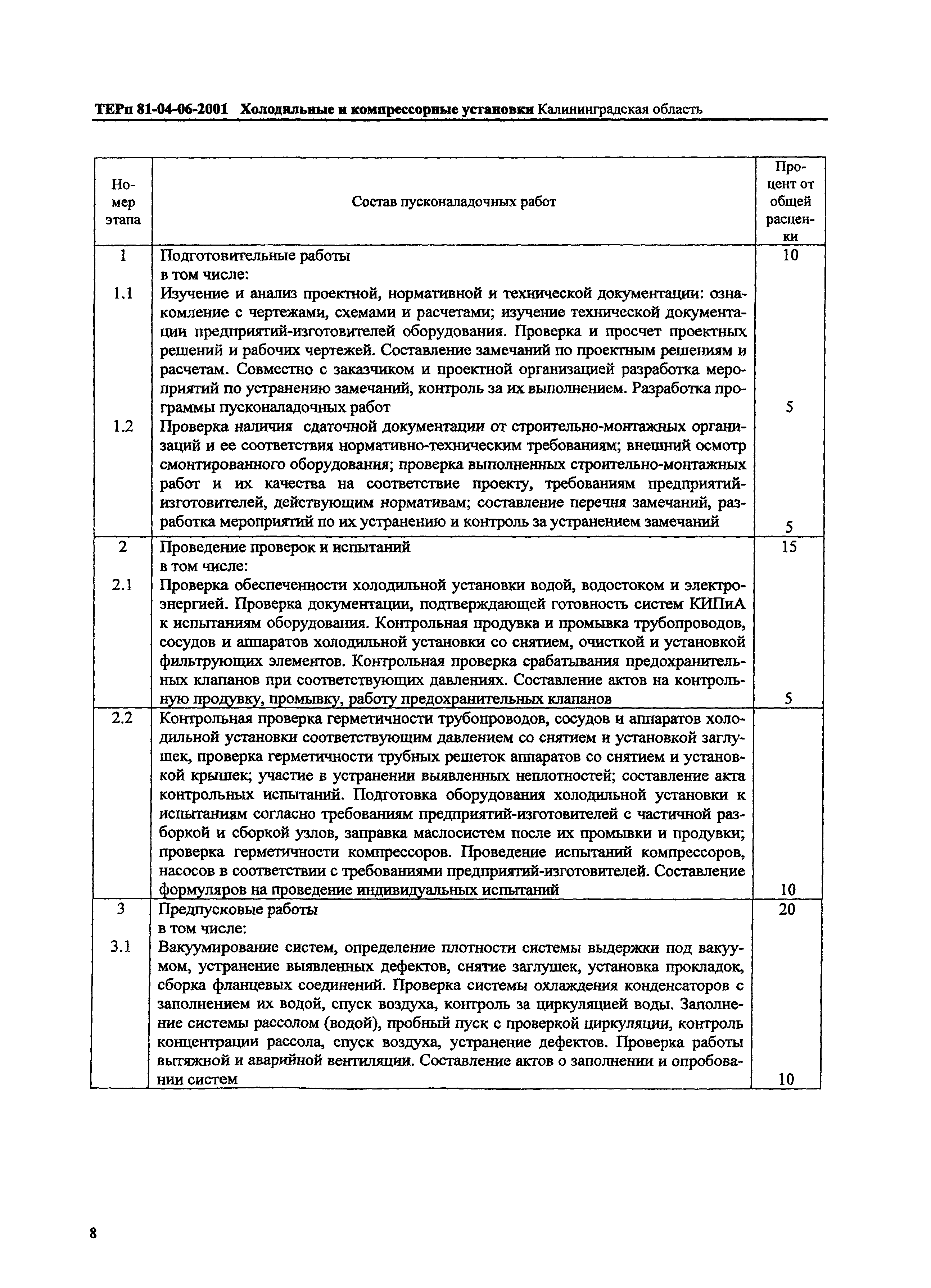 ТЕРп Калининградской области 2001-06