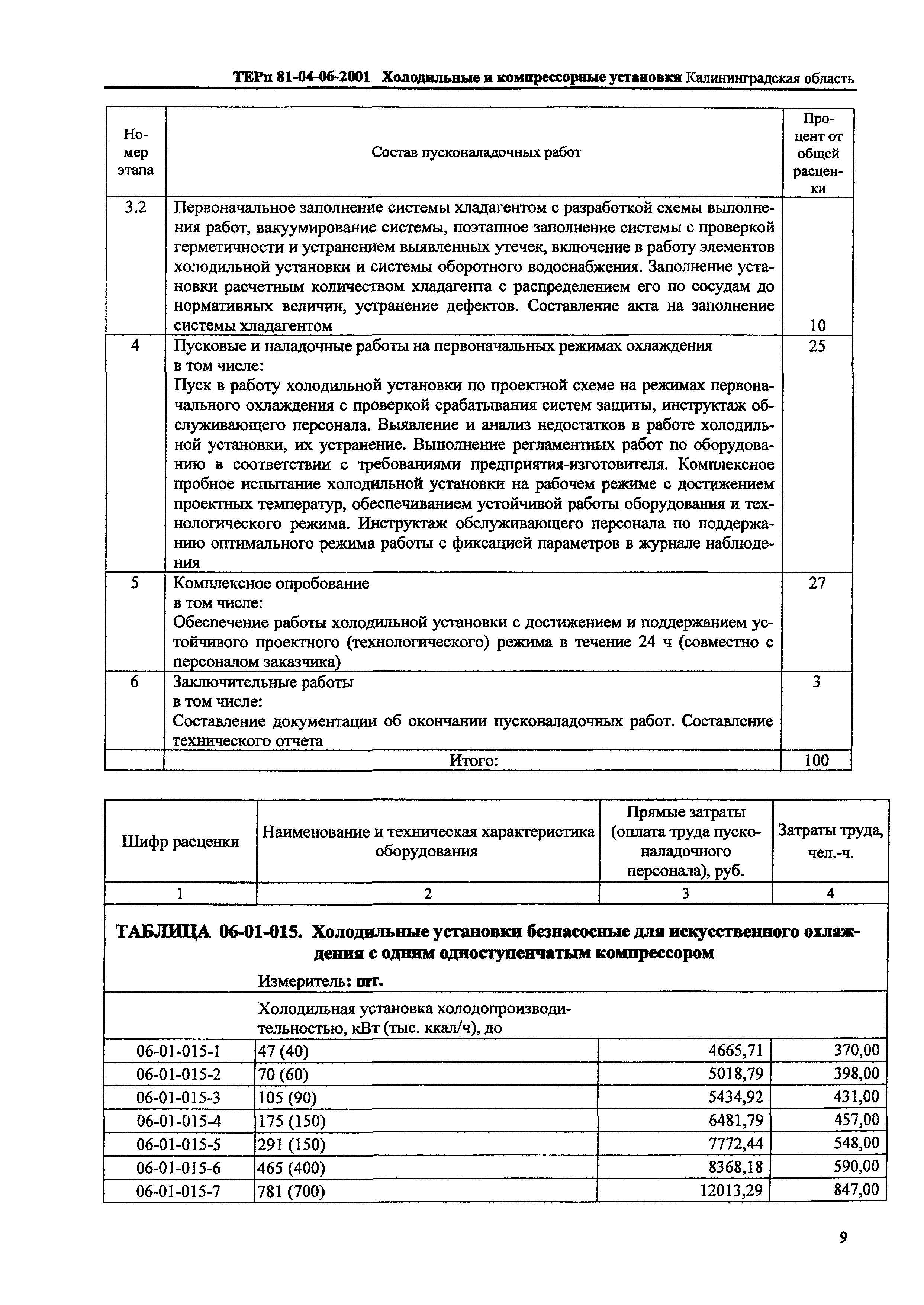 ТЕРп Калининградской области 2001-06