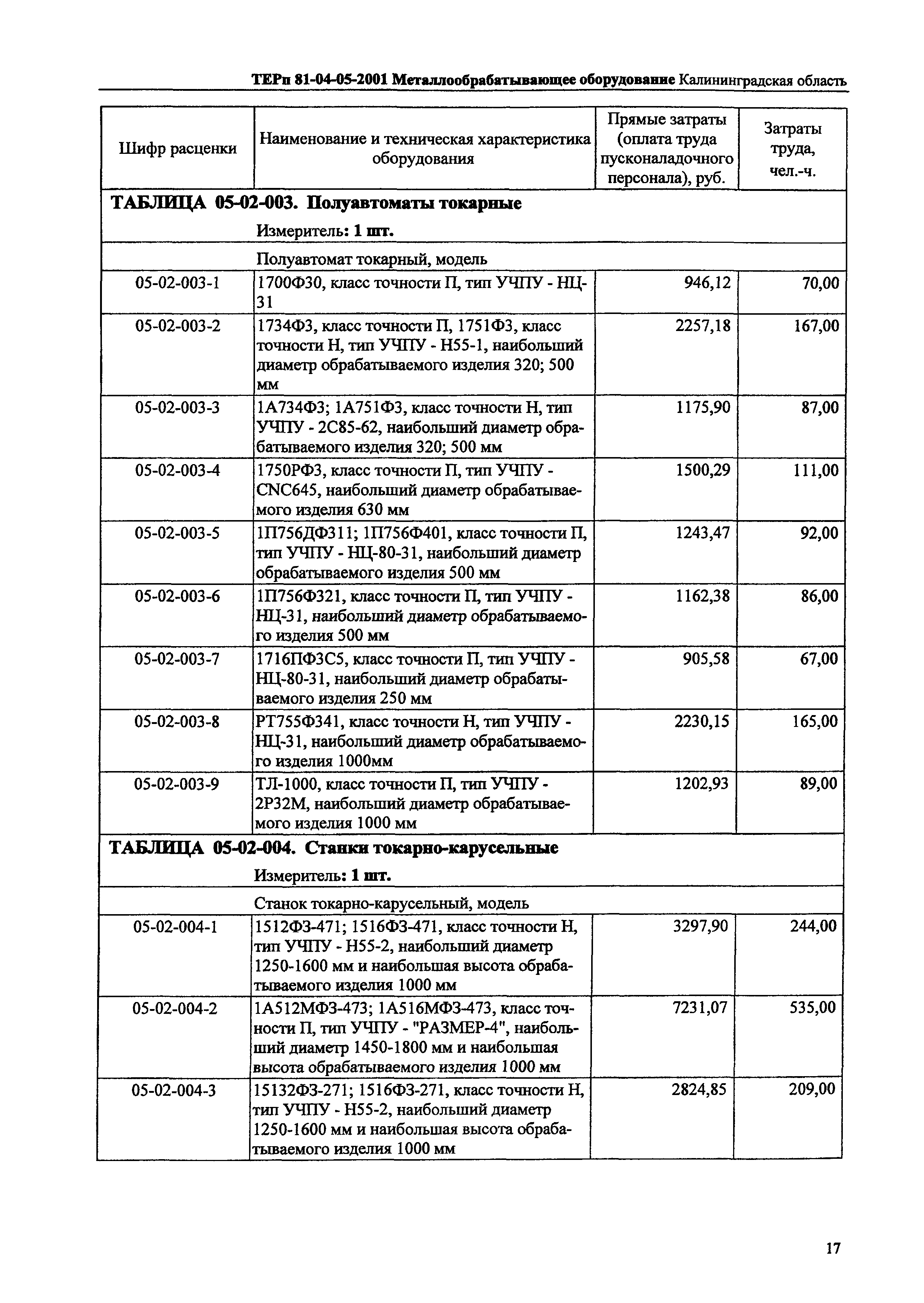 ТЕРп Калининградской области 2001-05