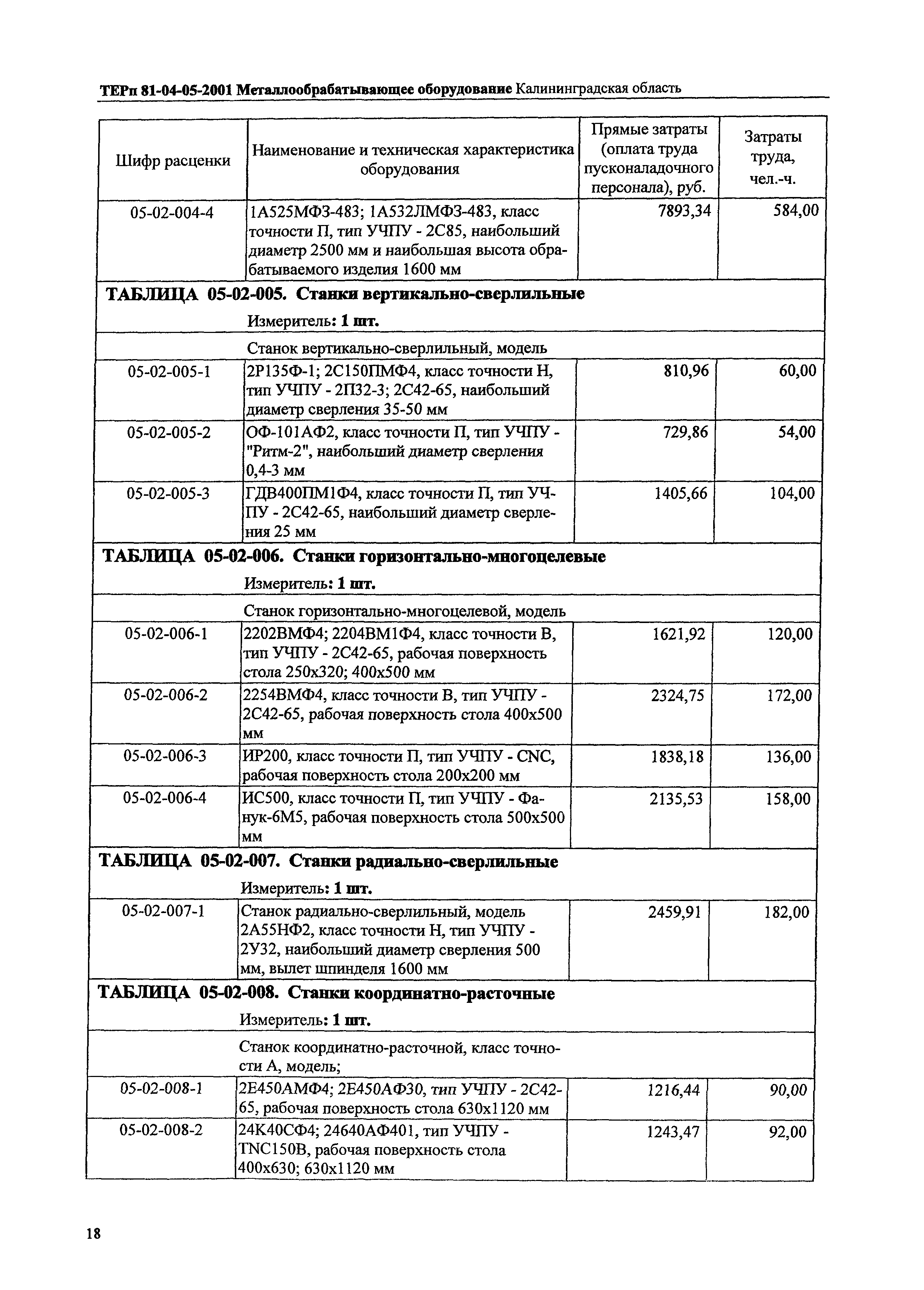 ТЕРп Калининградской области 2001-05