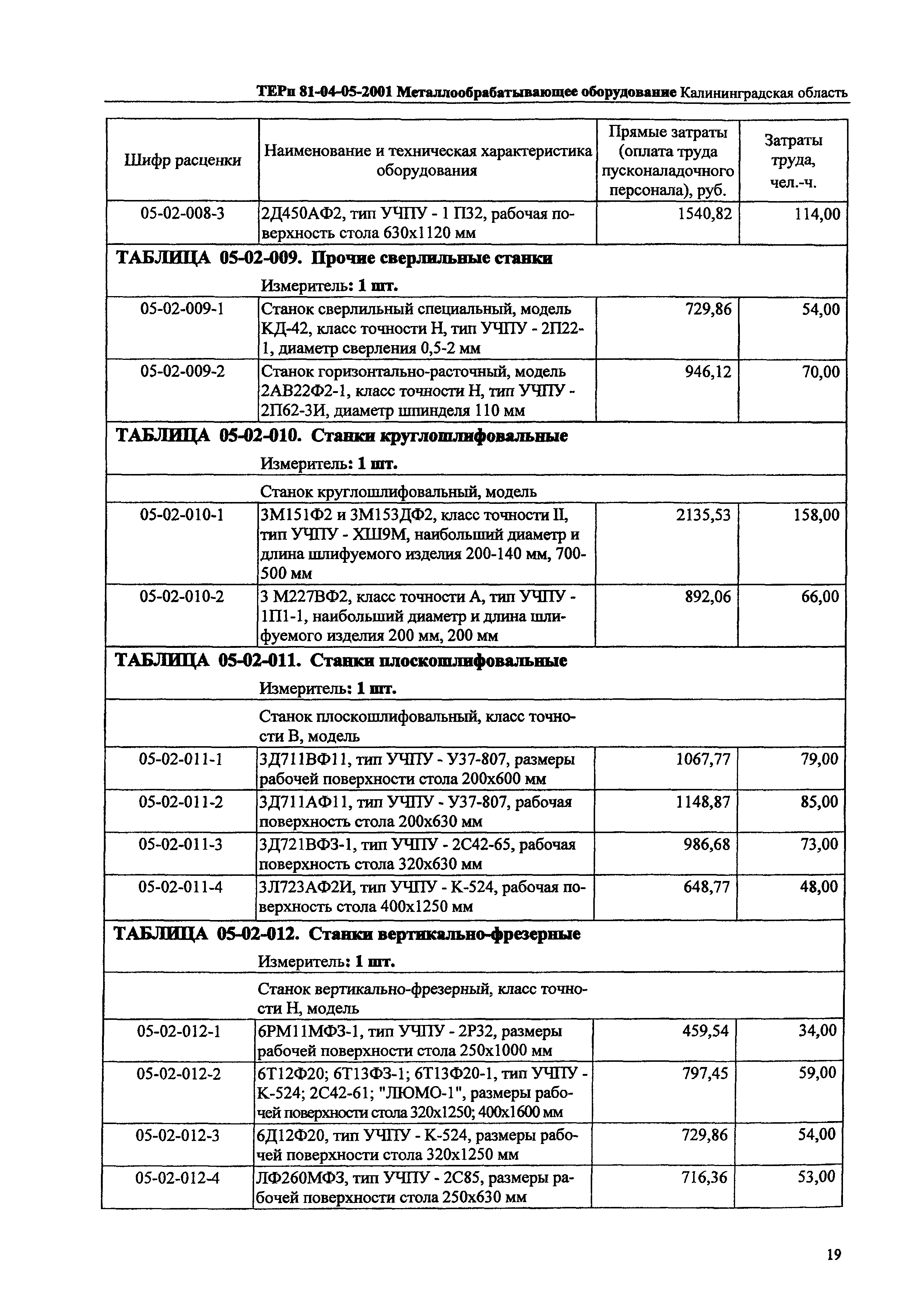 ТЕРп Калининградской области 2001-05