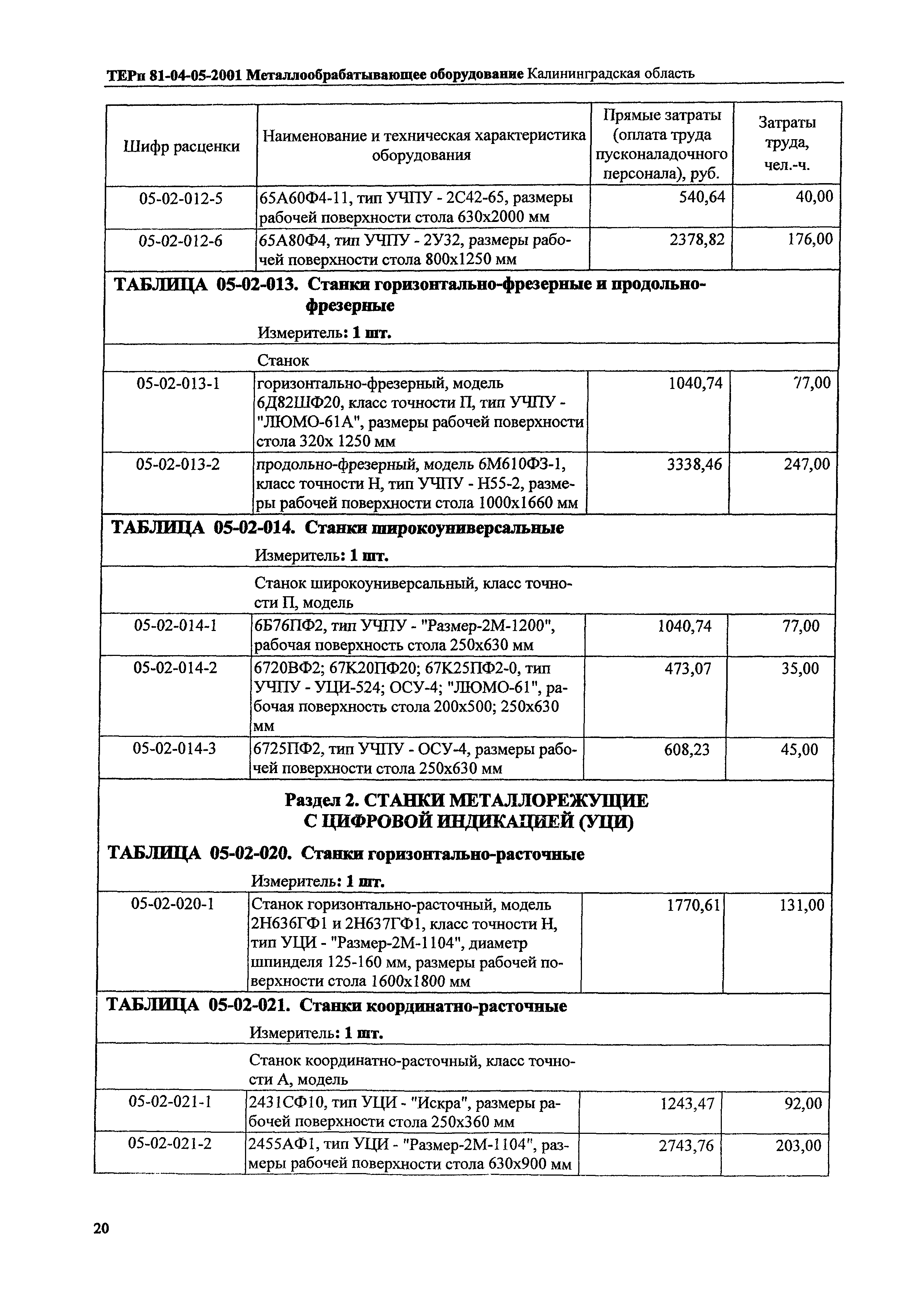 ТЕРп Калининградской области 2001-05