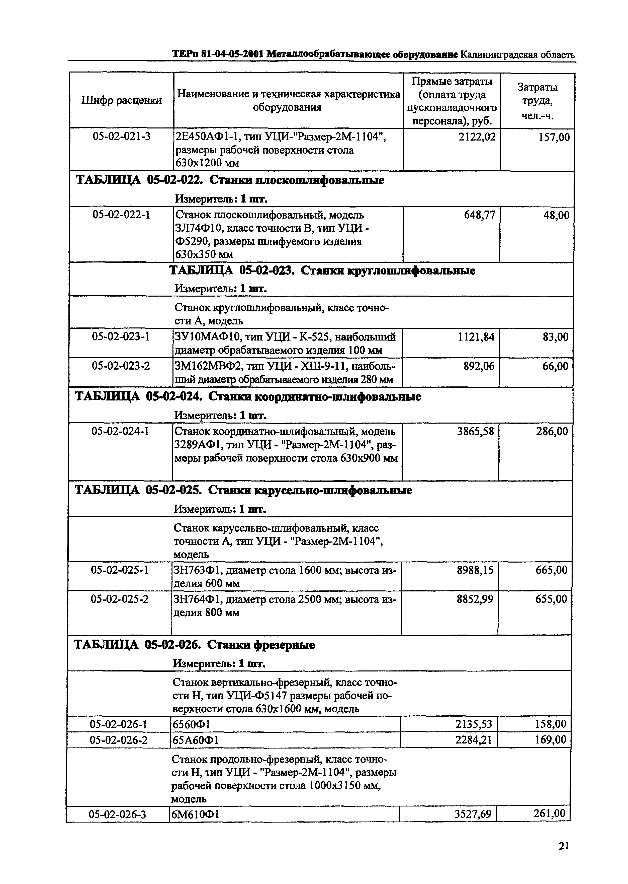 ТЕРп Калининградской области 2001-05