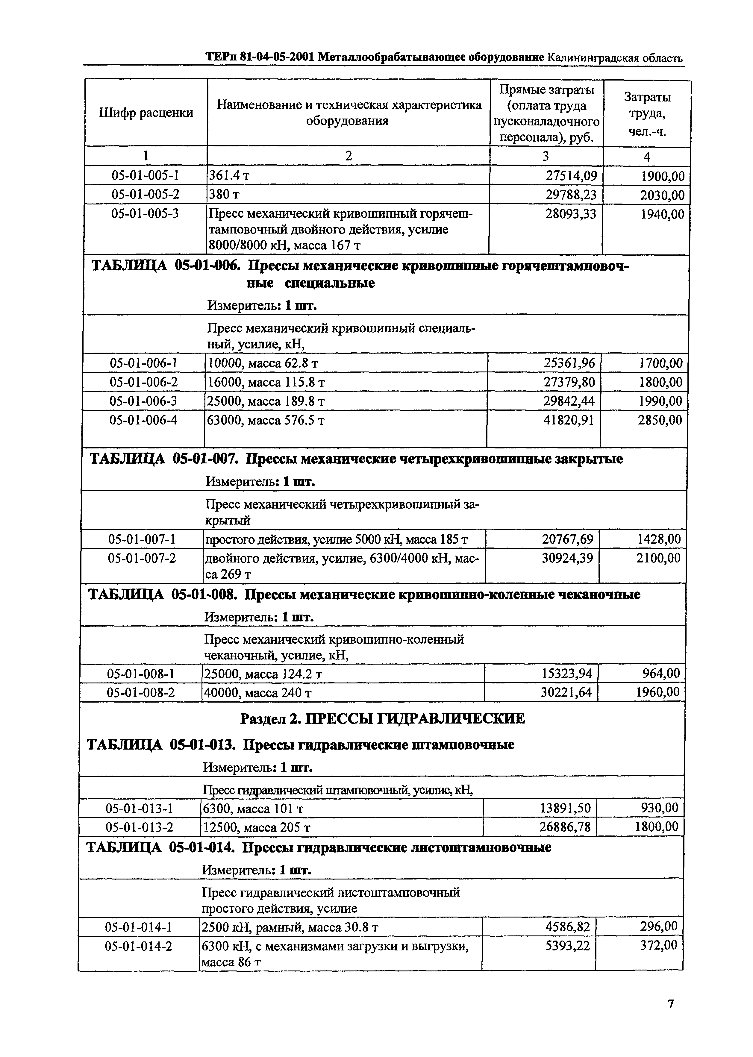 ТЕРп Калининградской области 2001-05