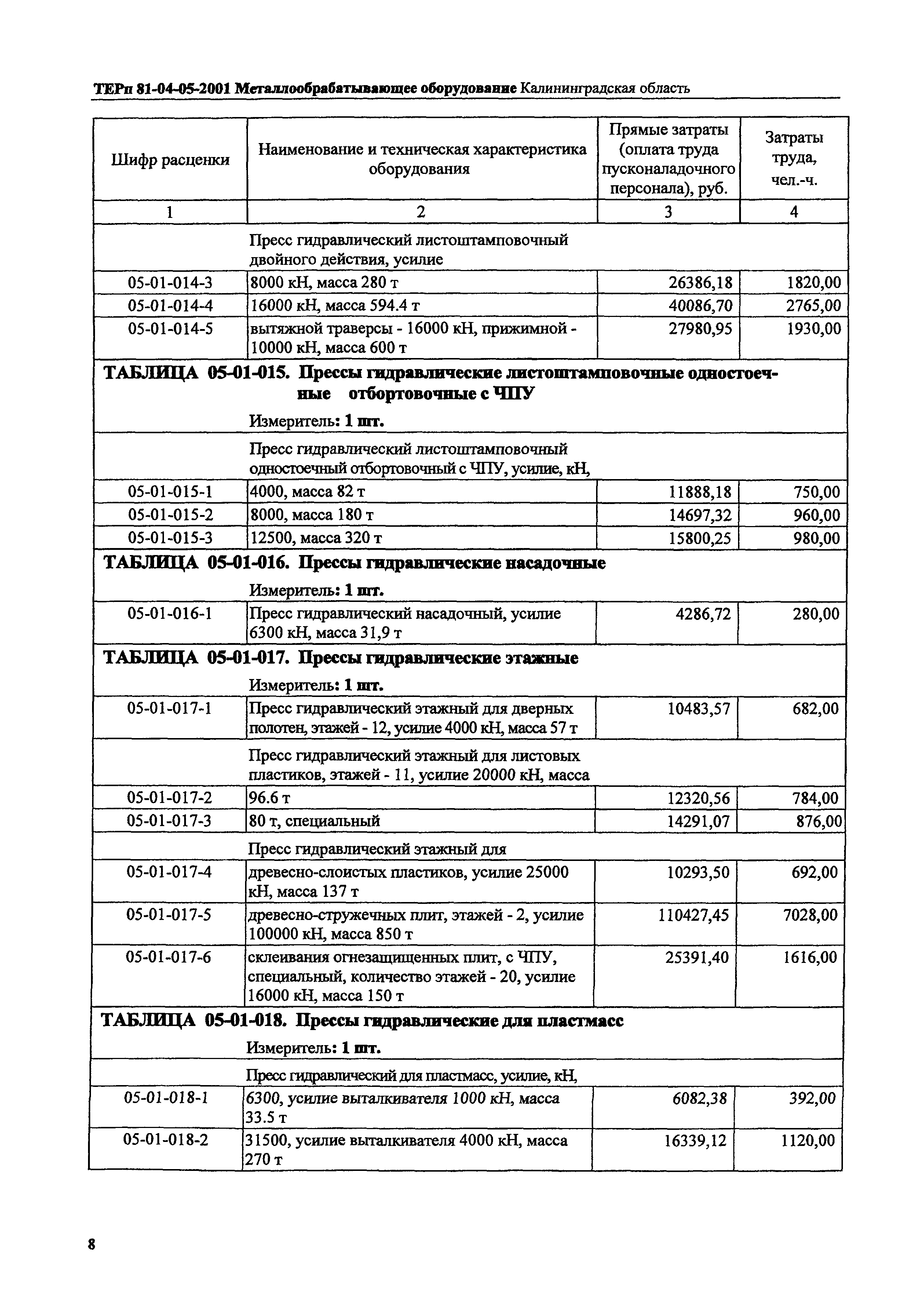 ТЕРп Калининградской области 2001-05