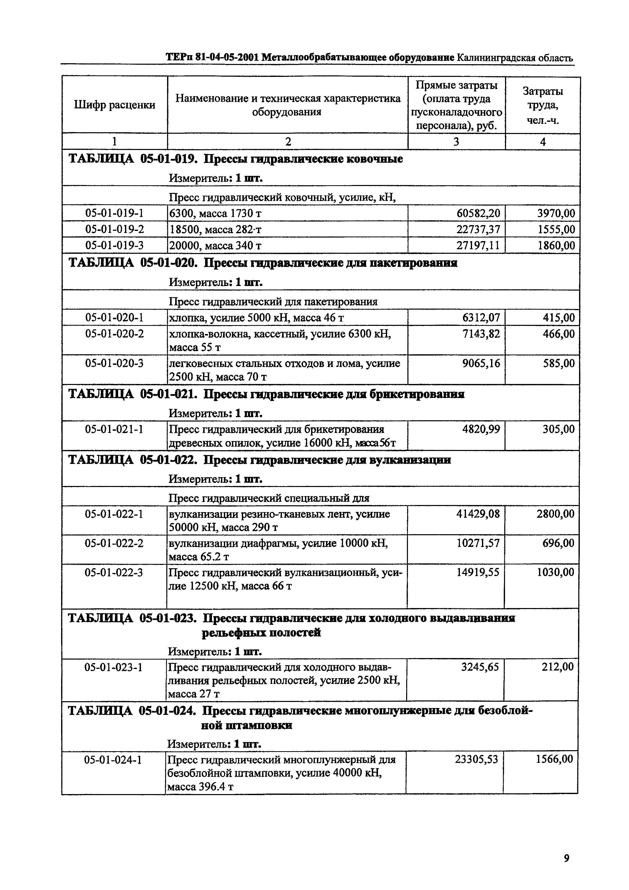 ТЕРп Калининградской области 2001-05