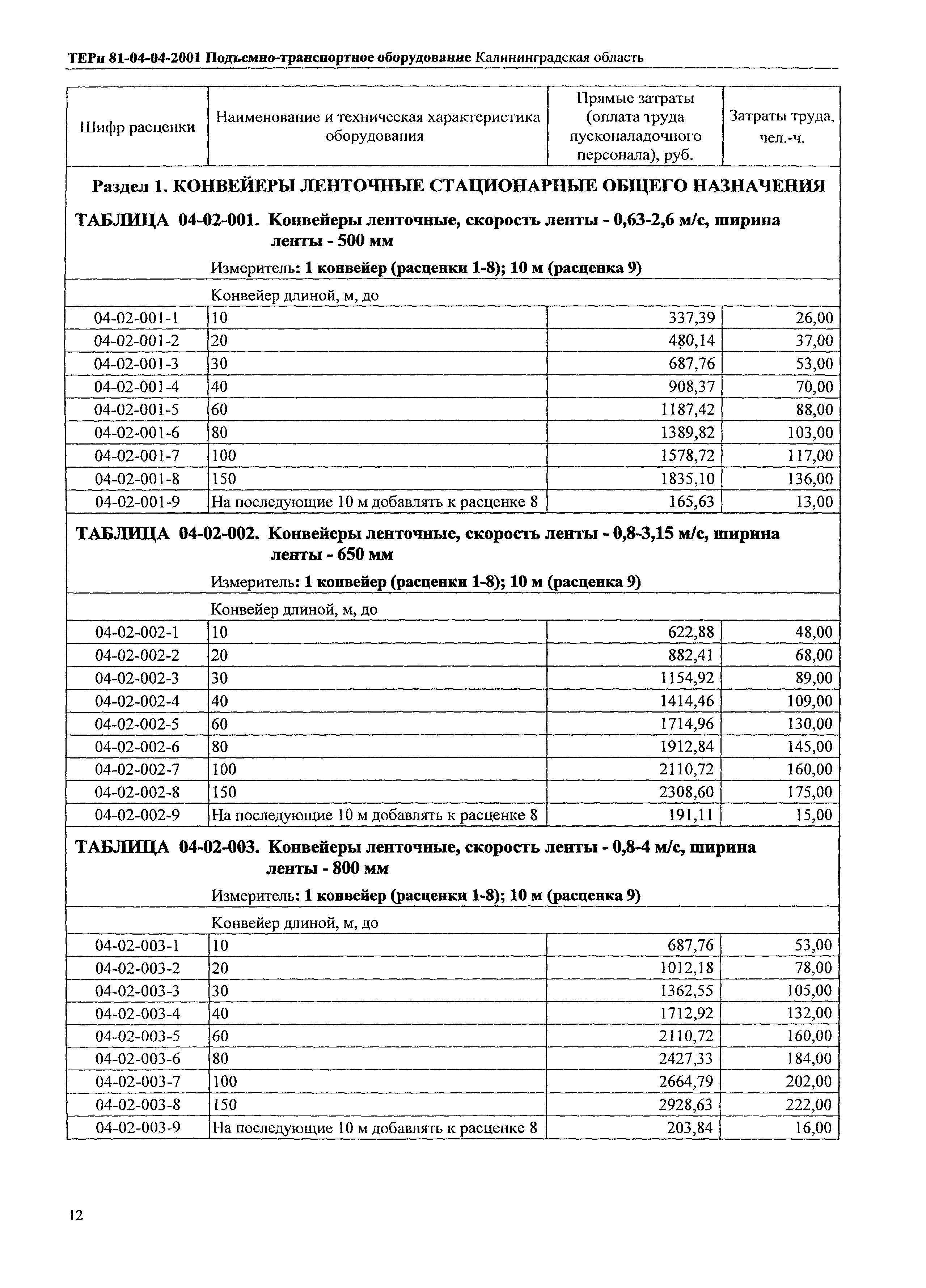 ТЕРп Калининградской области 2001-04