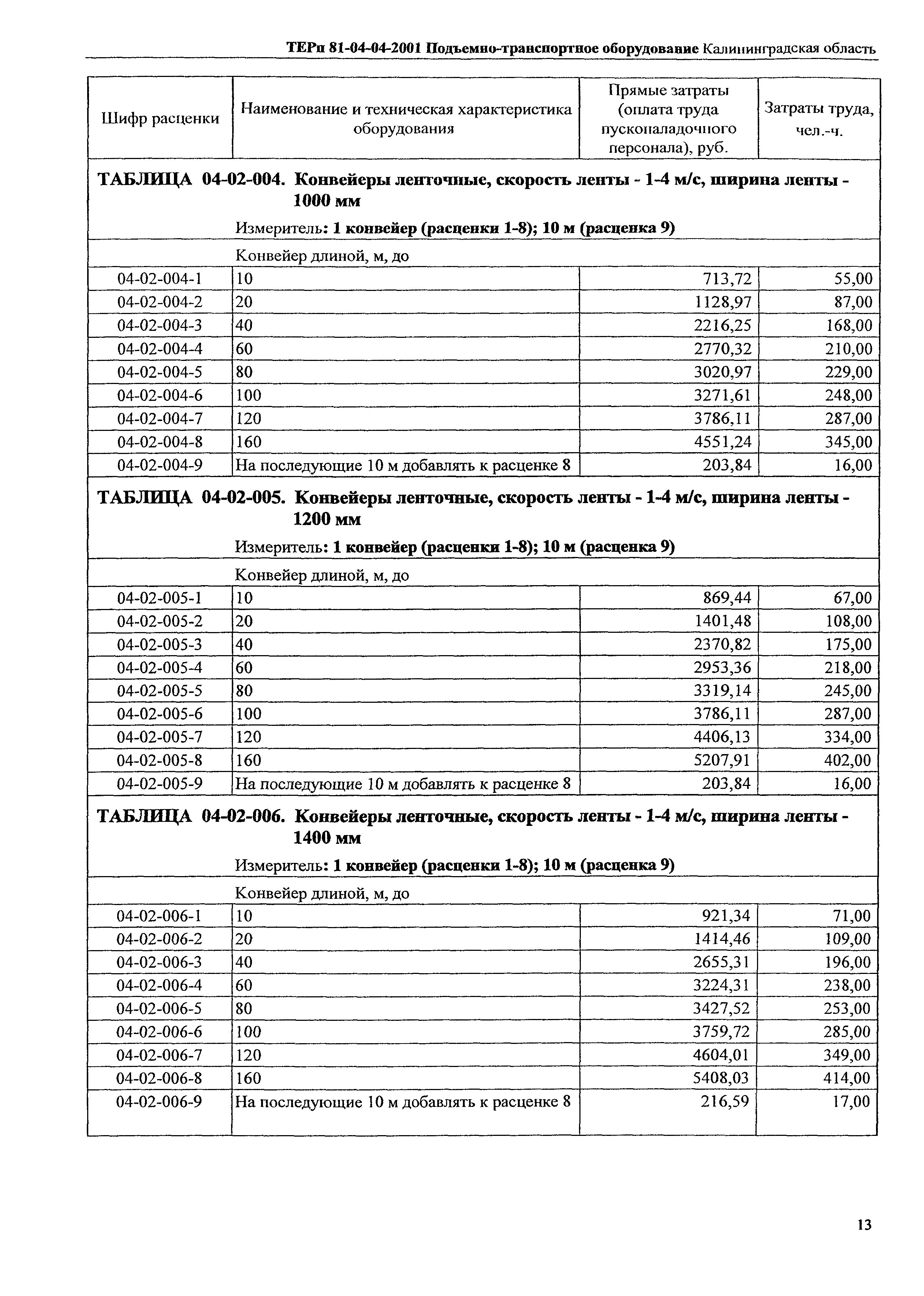 ТЕРп Калининградской области 2001-04