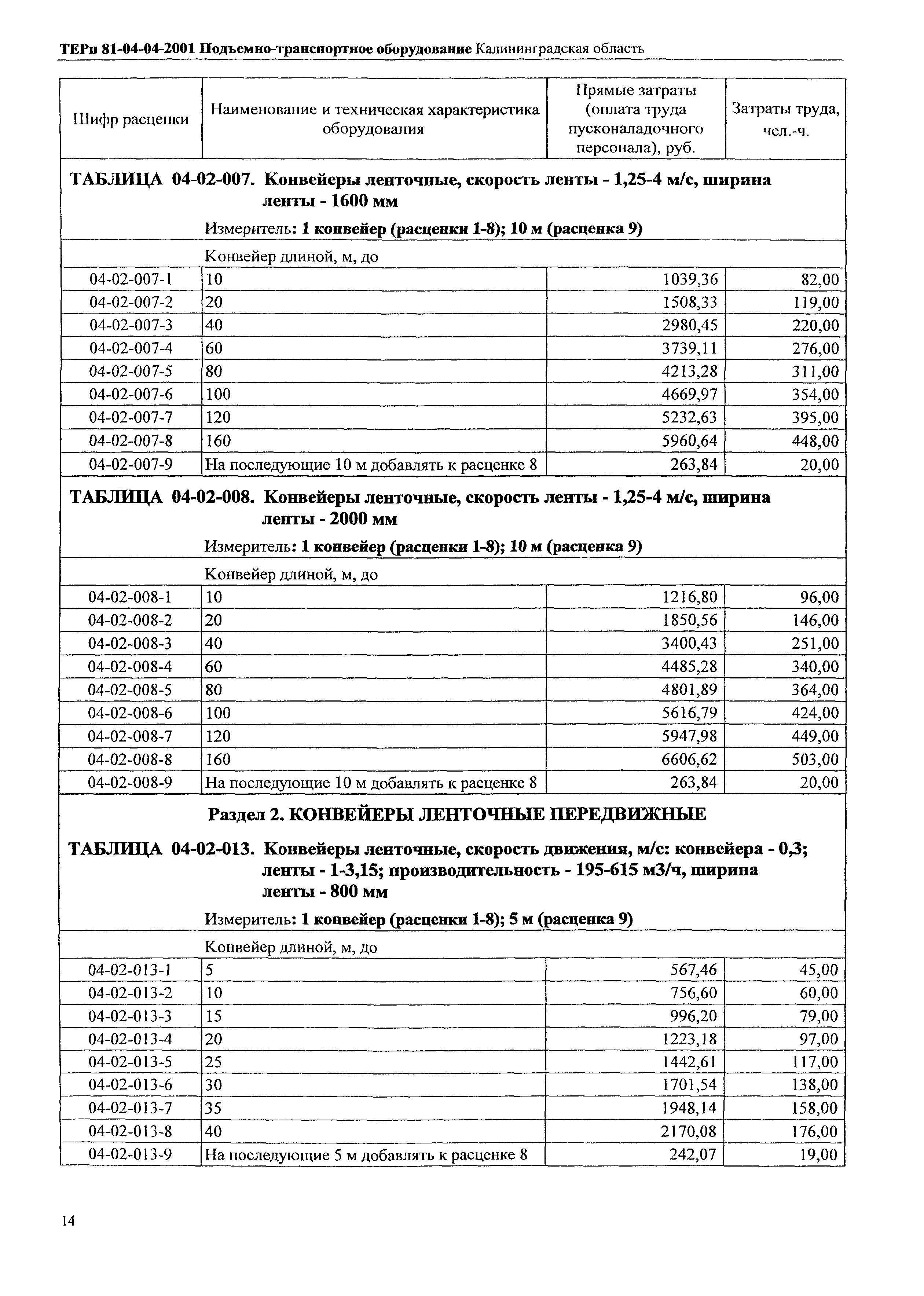 ТЕРп Калининградской области 2001-04