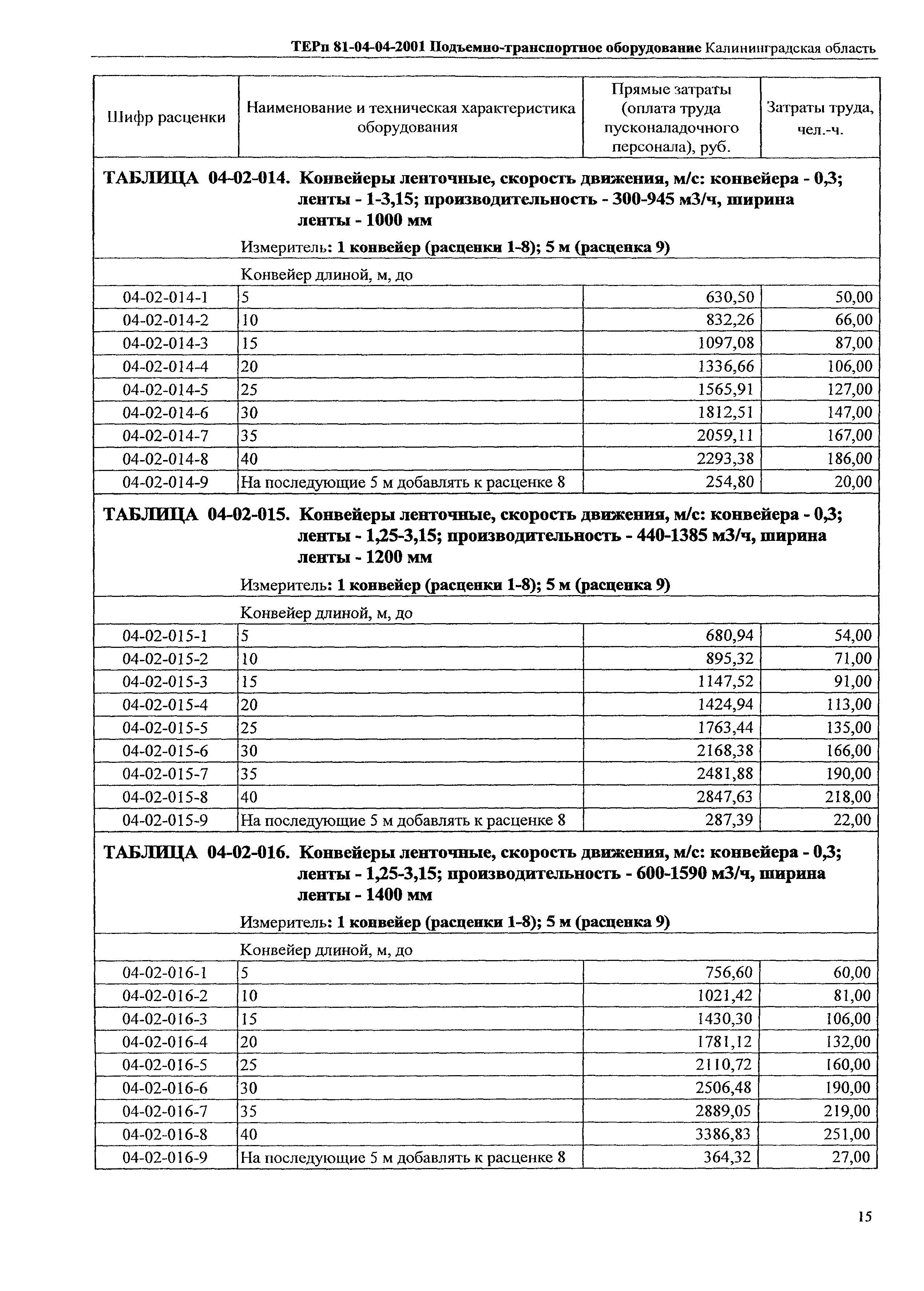 ТЕРп Калининградской области 2001-04