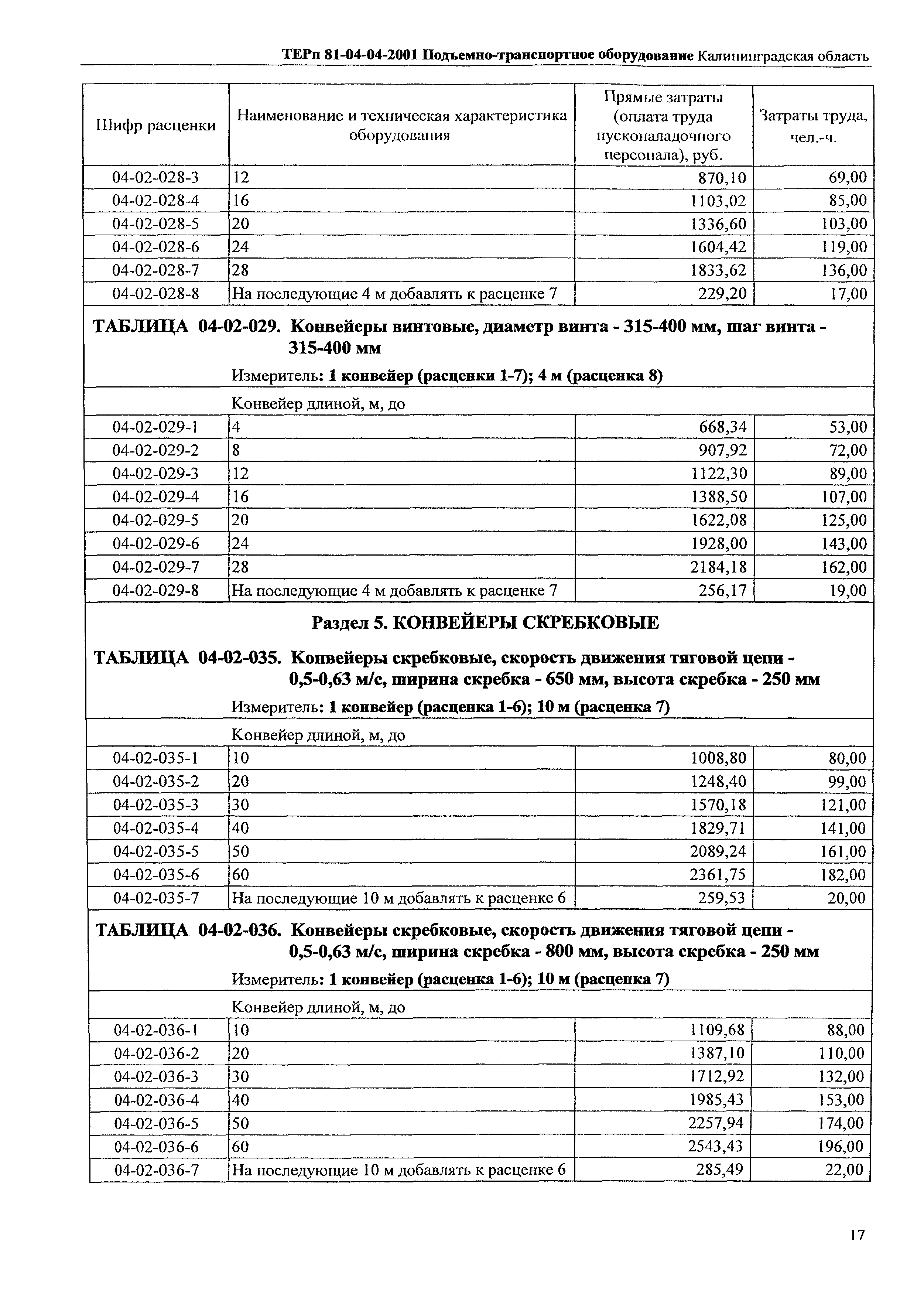 ТЕРп Калининградской области 2001-04