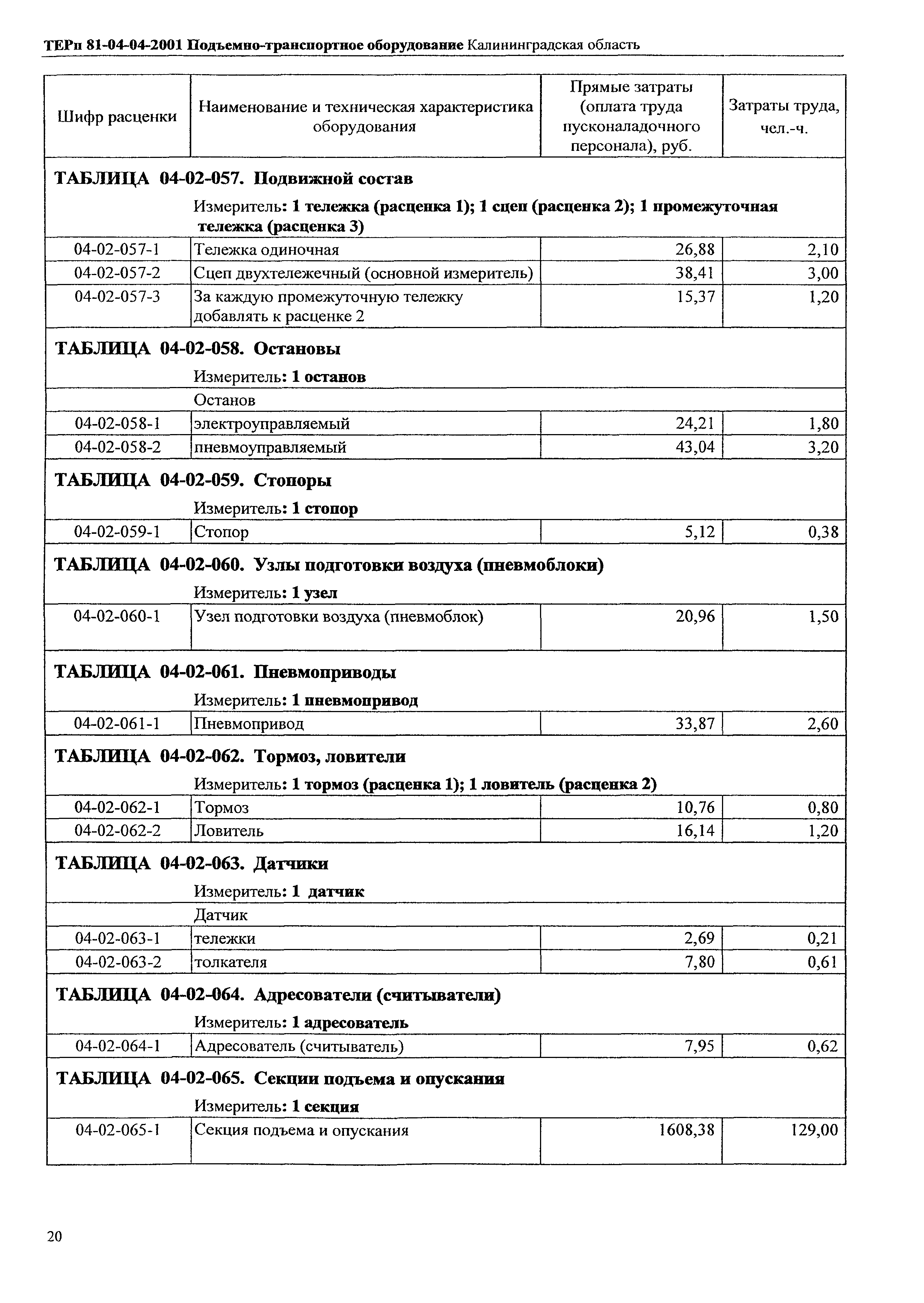 ТЕРп Калининградской области 2001-04