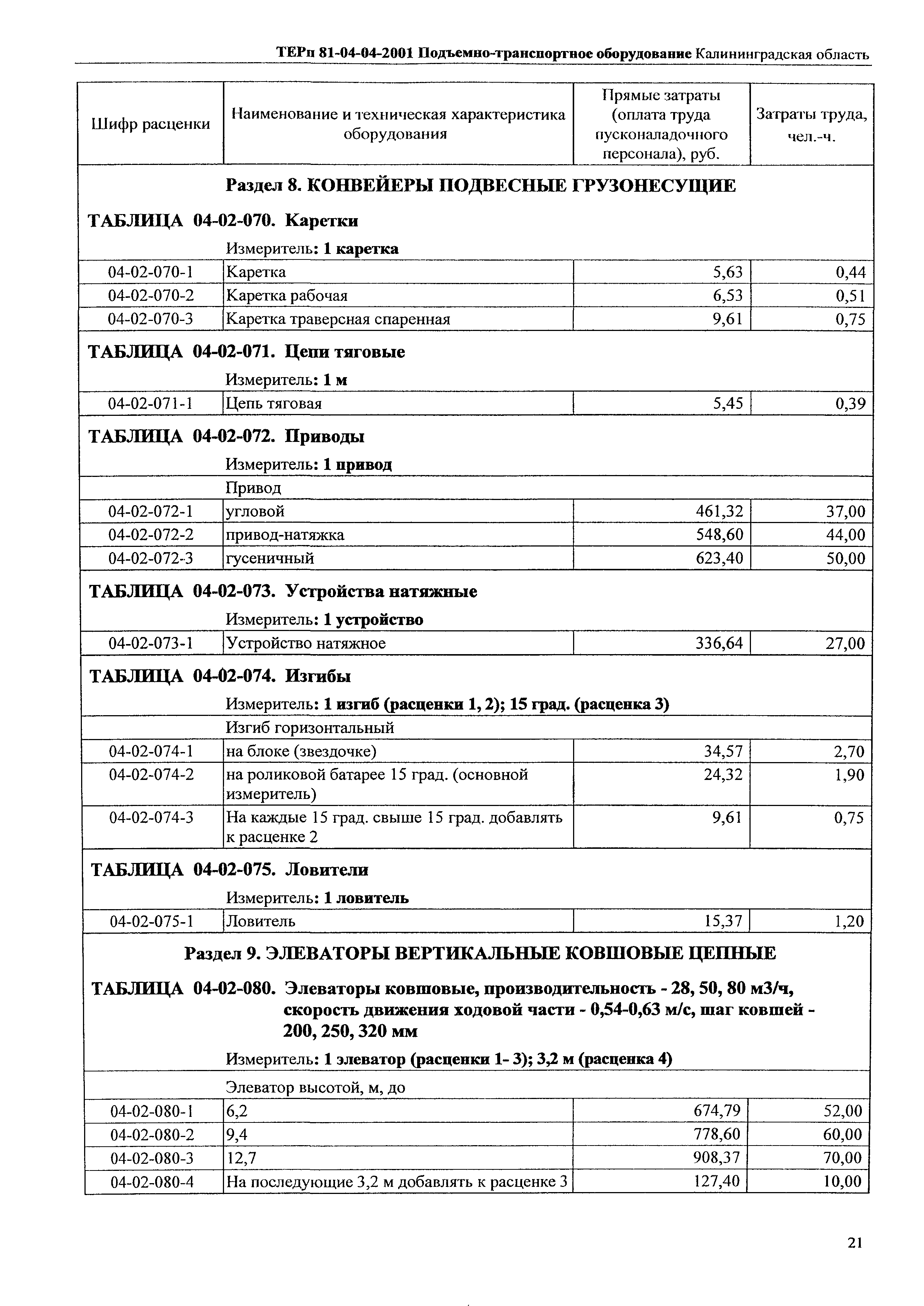 ТЕРп Калининградской области 2001-04