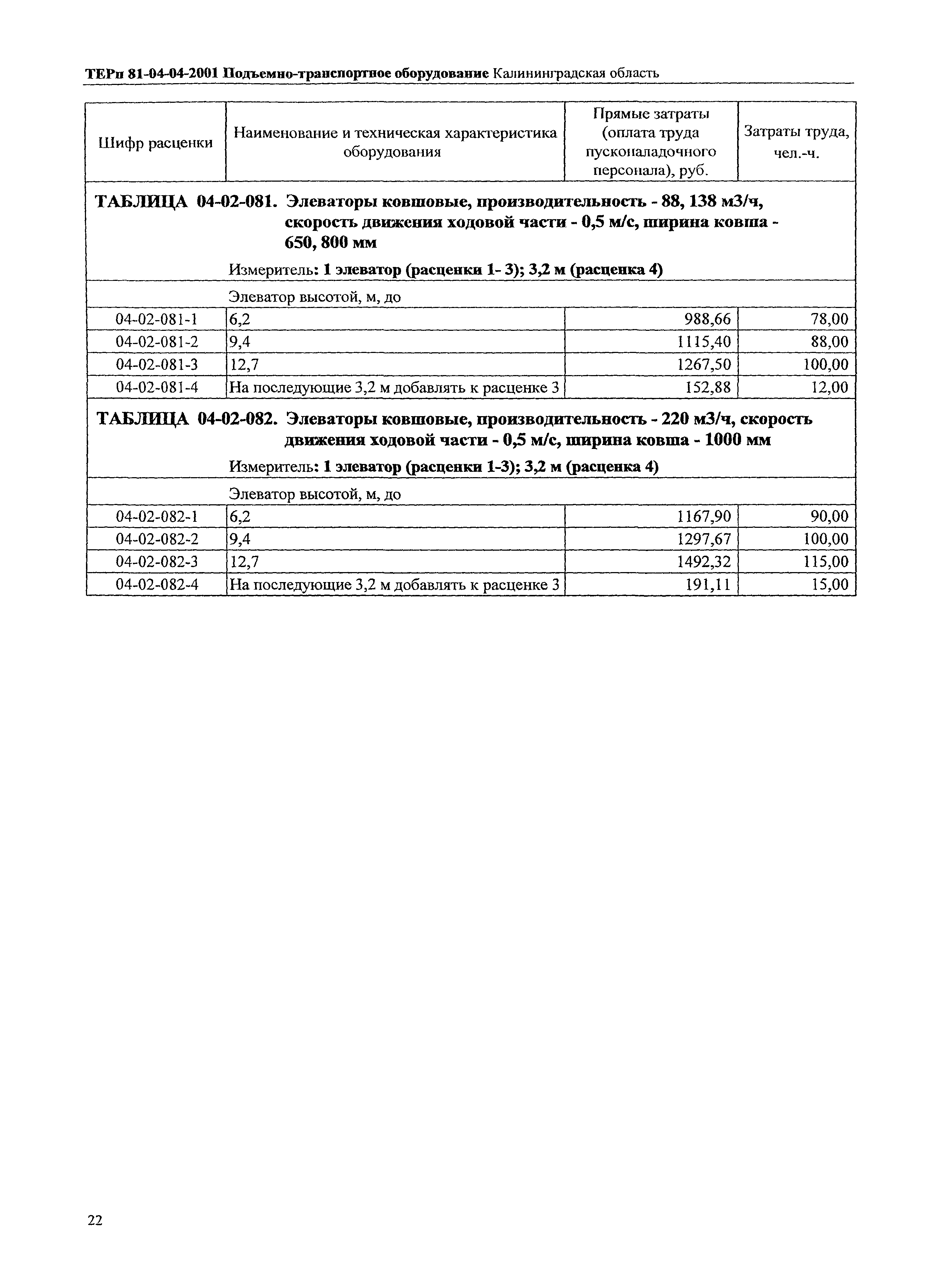 ТЕРп Калининградской области 2001-04