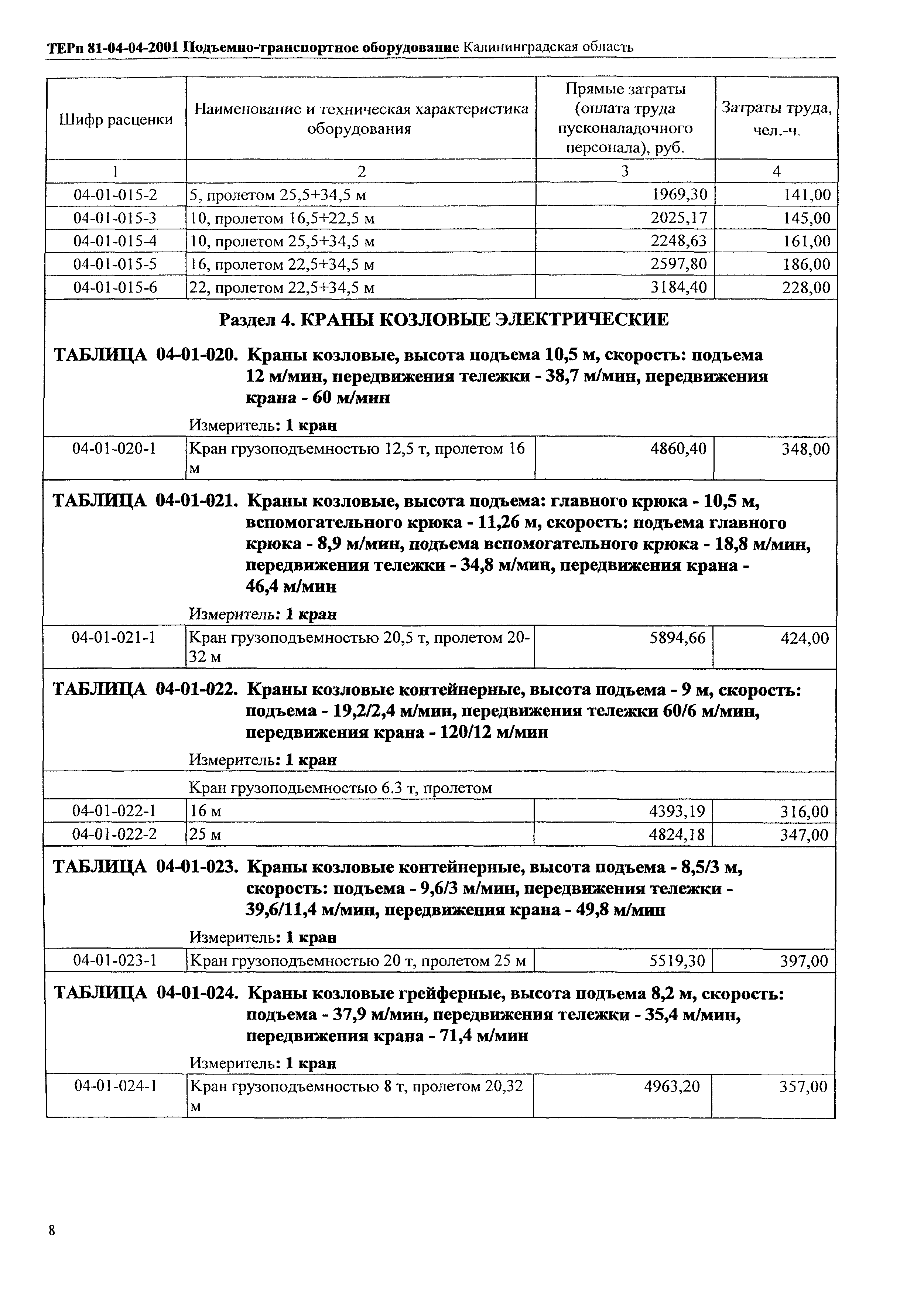 ТЕРп Калининградской области 2001-04