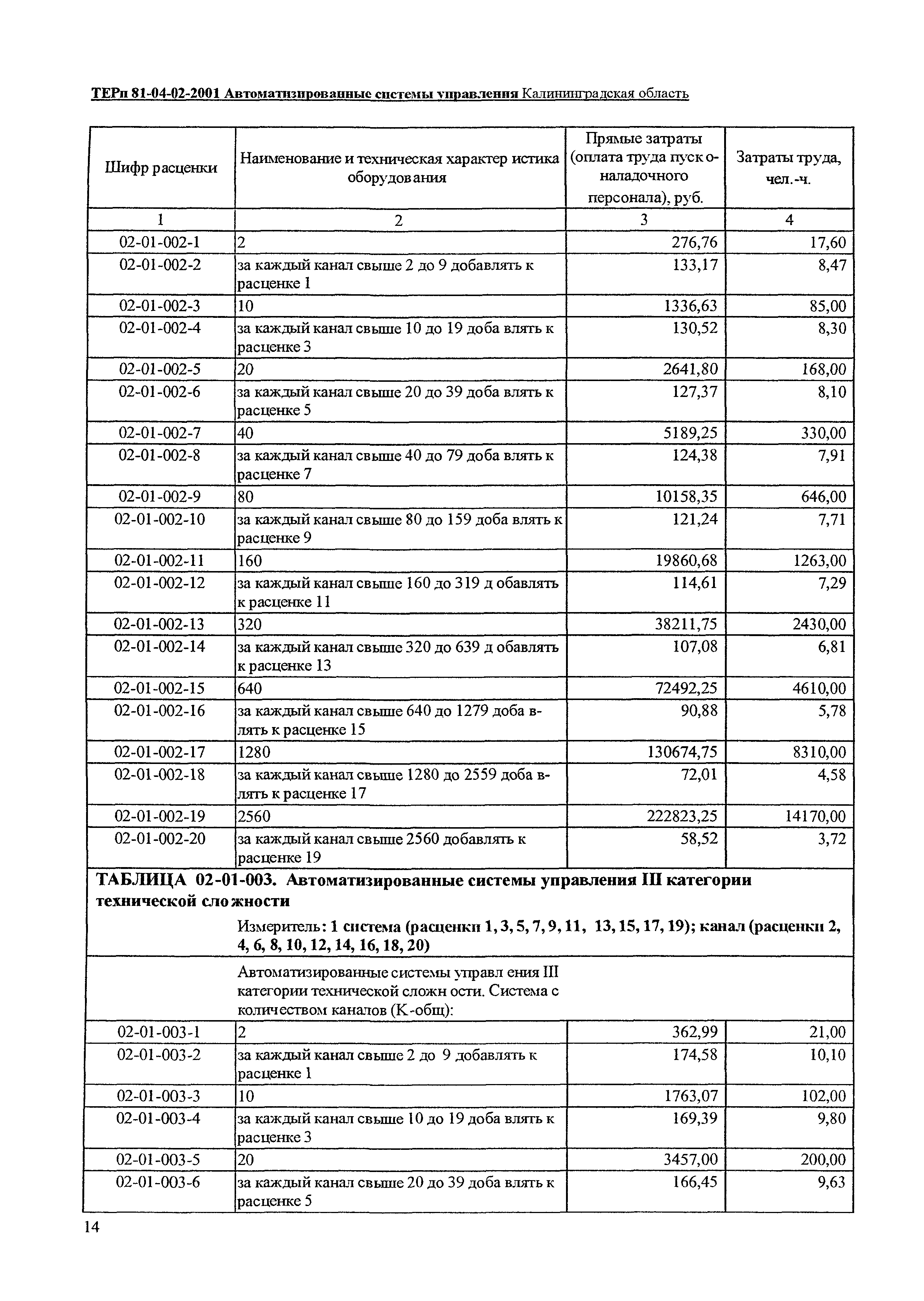 ТЕРп Калининградской области 2001-02